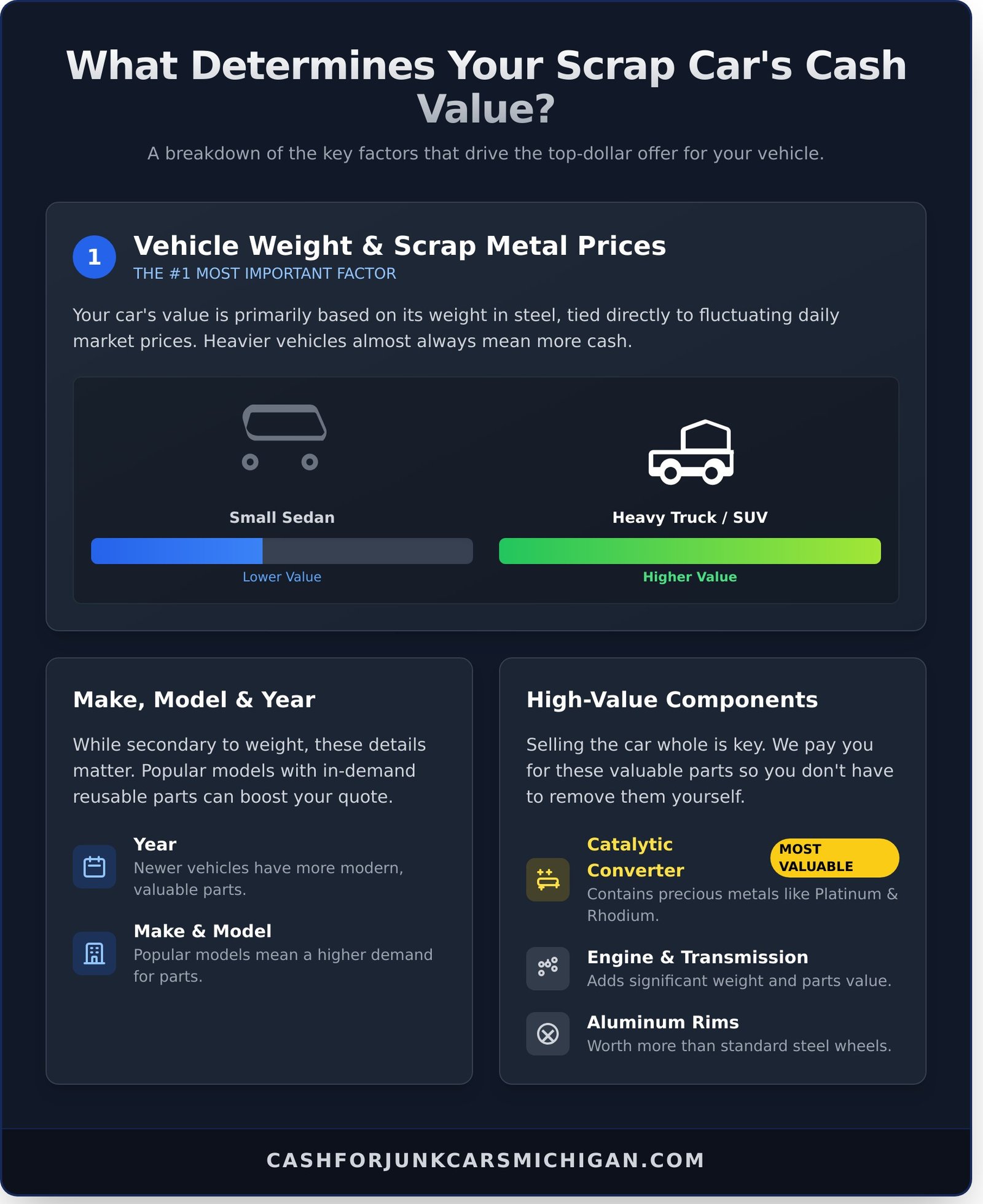 Cash For Scrap Cars: How to Get the Most Money for Your Vehicle - Infographic