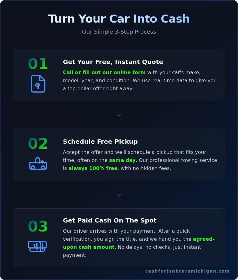 Cash for Unwanted Cars: The Ultimate Guide to a Fast, Easy Sale - Infographic
