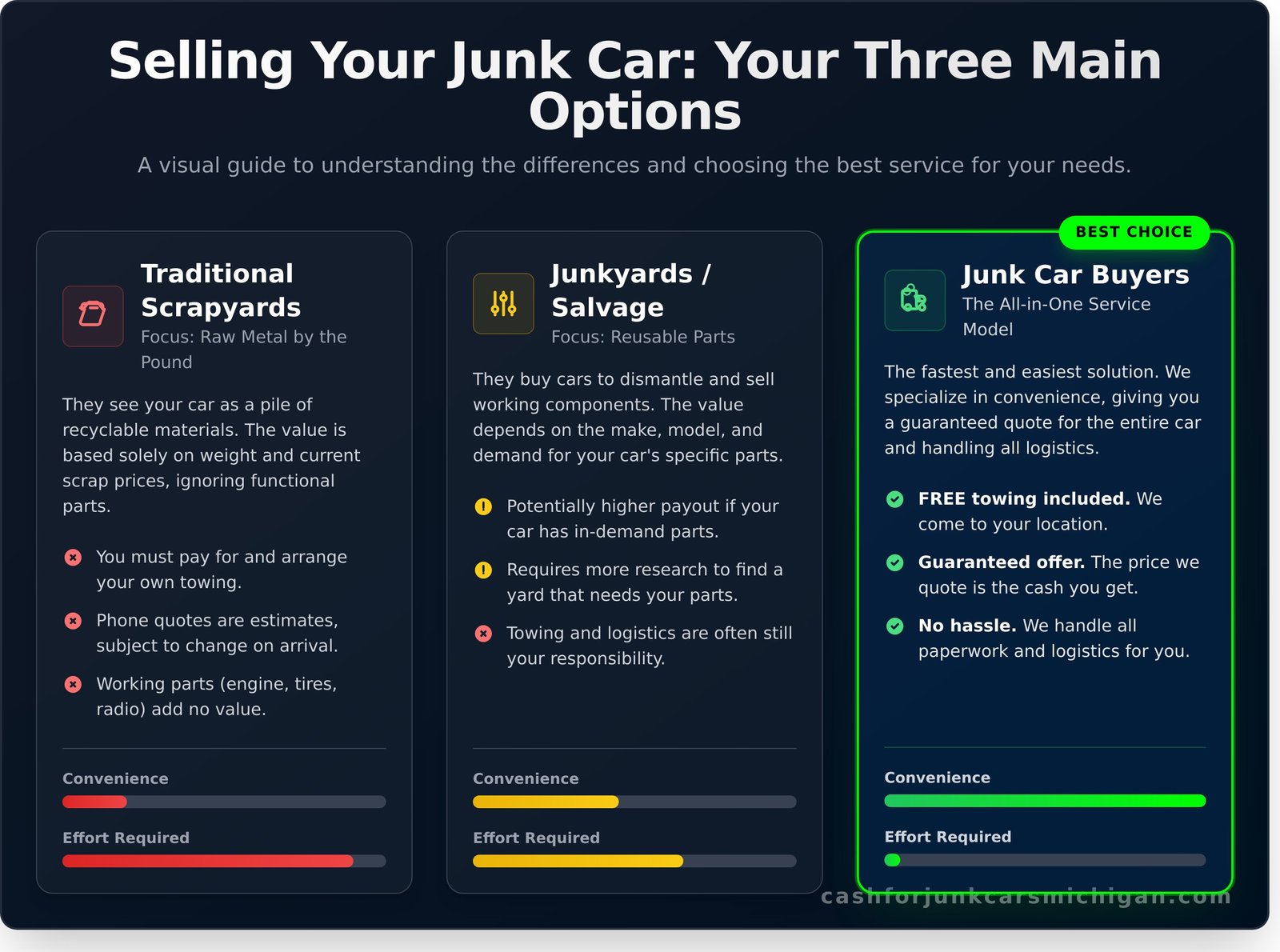 How to Find a Car Scrapyard Near You in Michigan (And an Easier Way) - Infographic