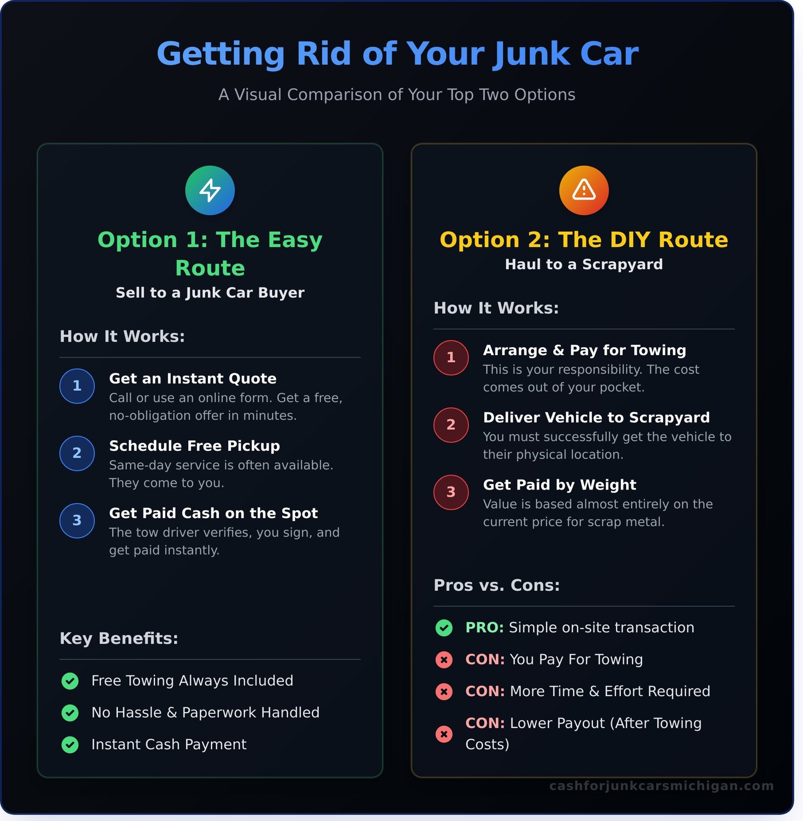 Junk Automobiles: What Are They and What Are Your Options? - Infographic