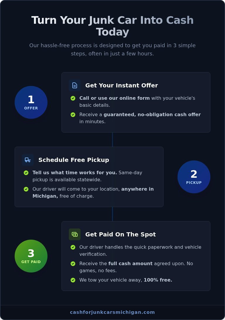 Need Cash For Junk Cars Near Me? Get An Instant Quote in Michigan - Infographic