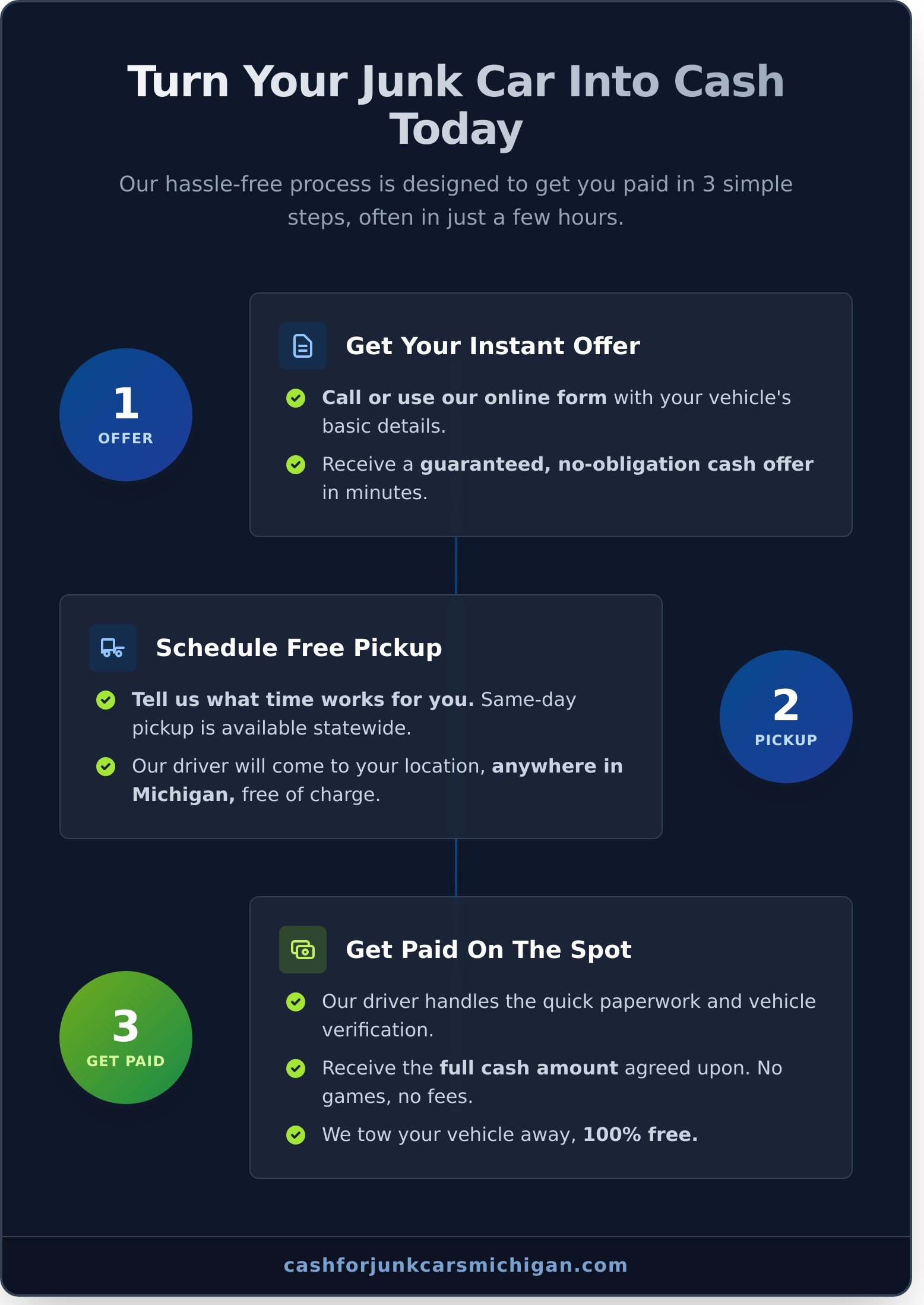 Need Cash For Junk Cars Near Me? Get An Instant Quote in Michigan - Infographic