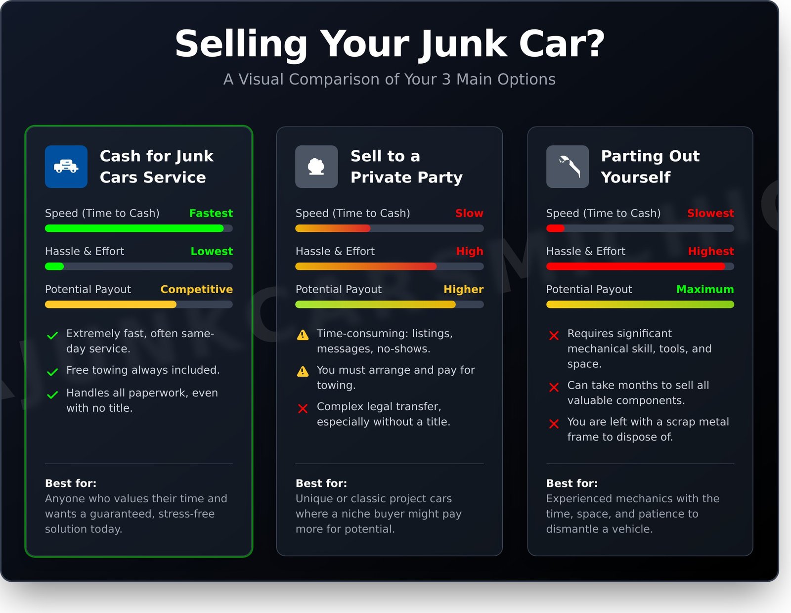 Selling Junk Cars: The Complete Guide (Even Without a Title) - Infographic