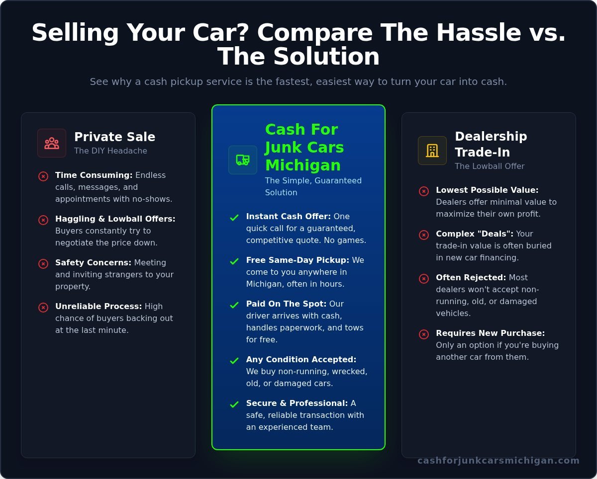 Used Car Pick Up For Cash in Michigan: Get Paid Today - Infographic