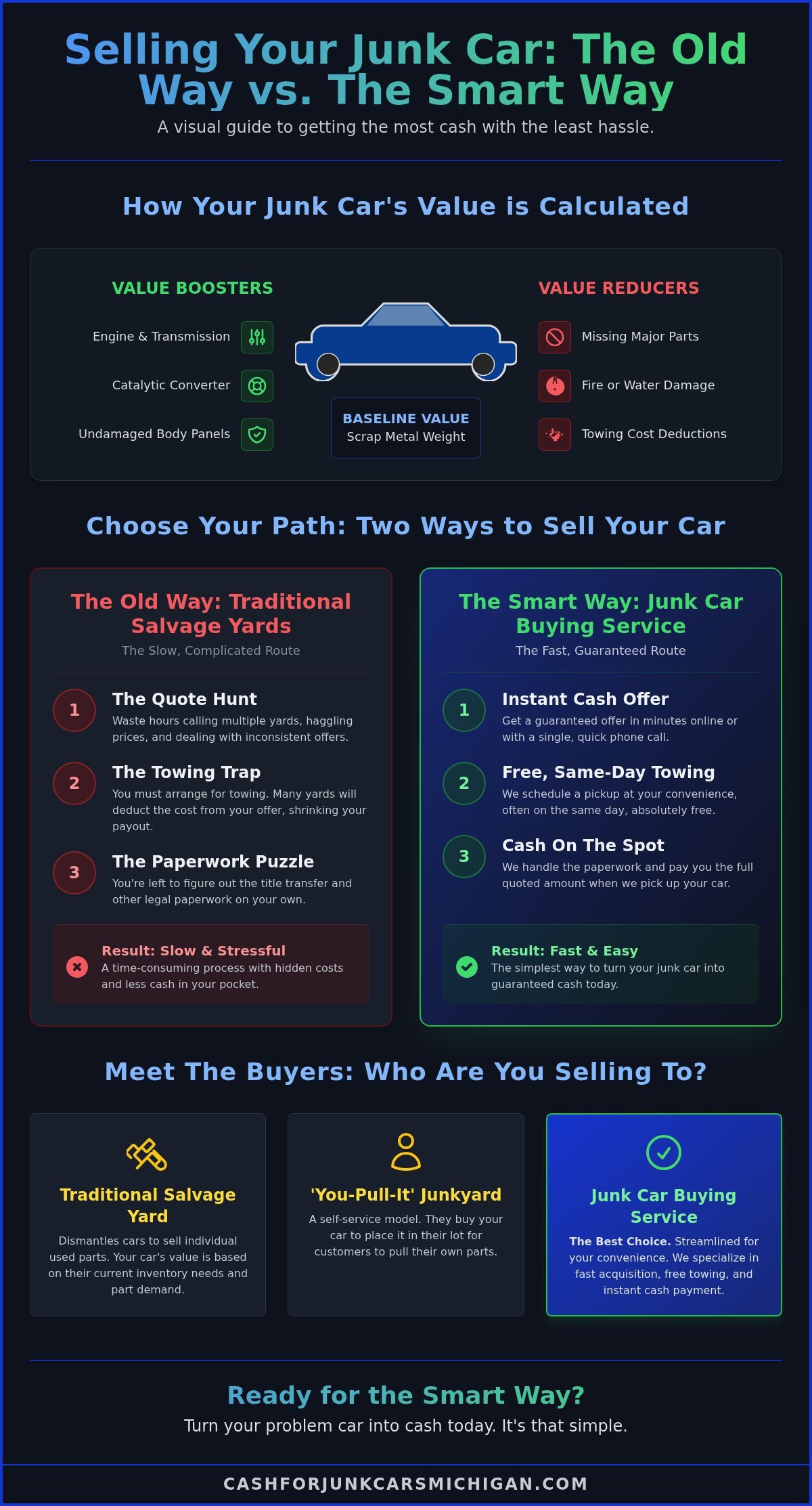 Do Salvage Yards Buy Cars? Yes, But Here’s What You MUST Know - Infographic
