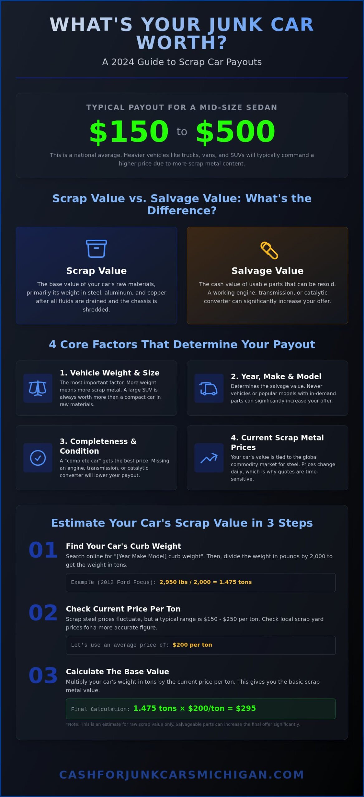 How Much Does Scrapping a Car Pay? (2024 Price Guide) - Infographic