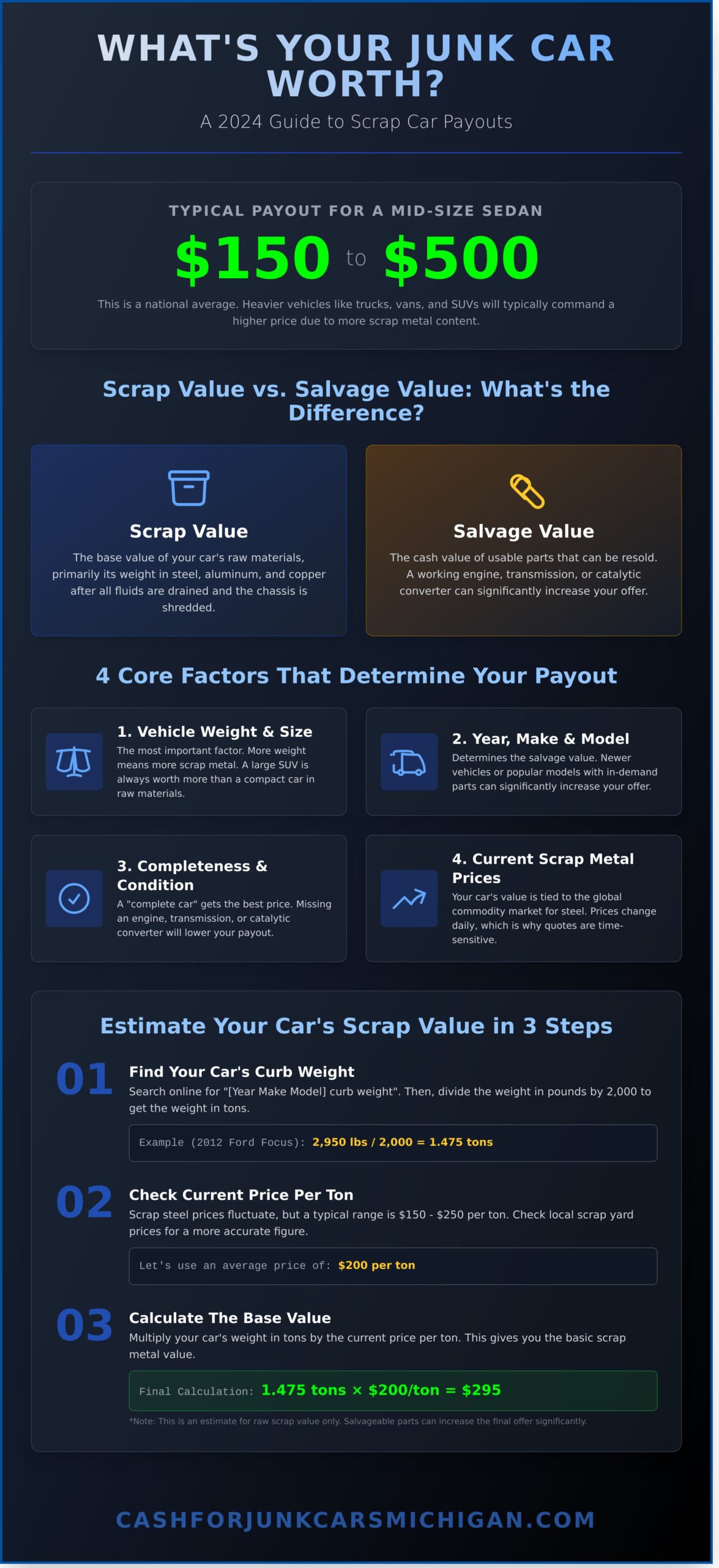 How Much Does Scrapping a Car Pay? (2024 Price Guide) - Infographic
