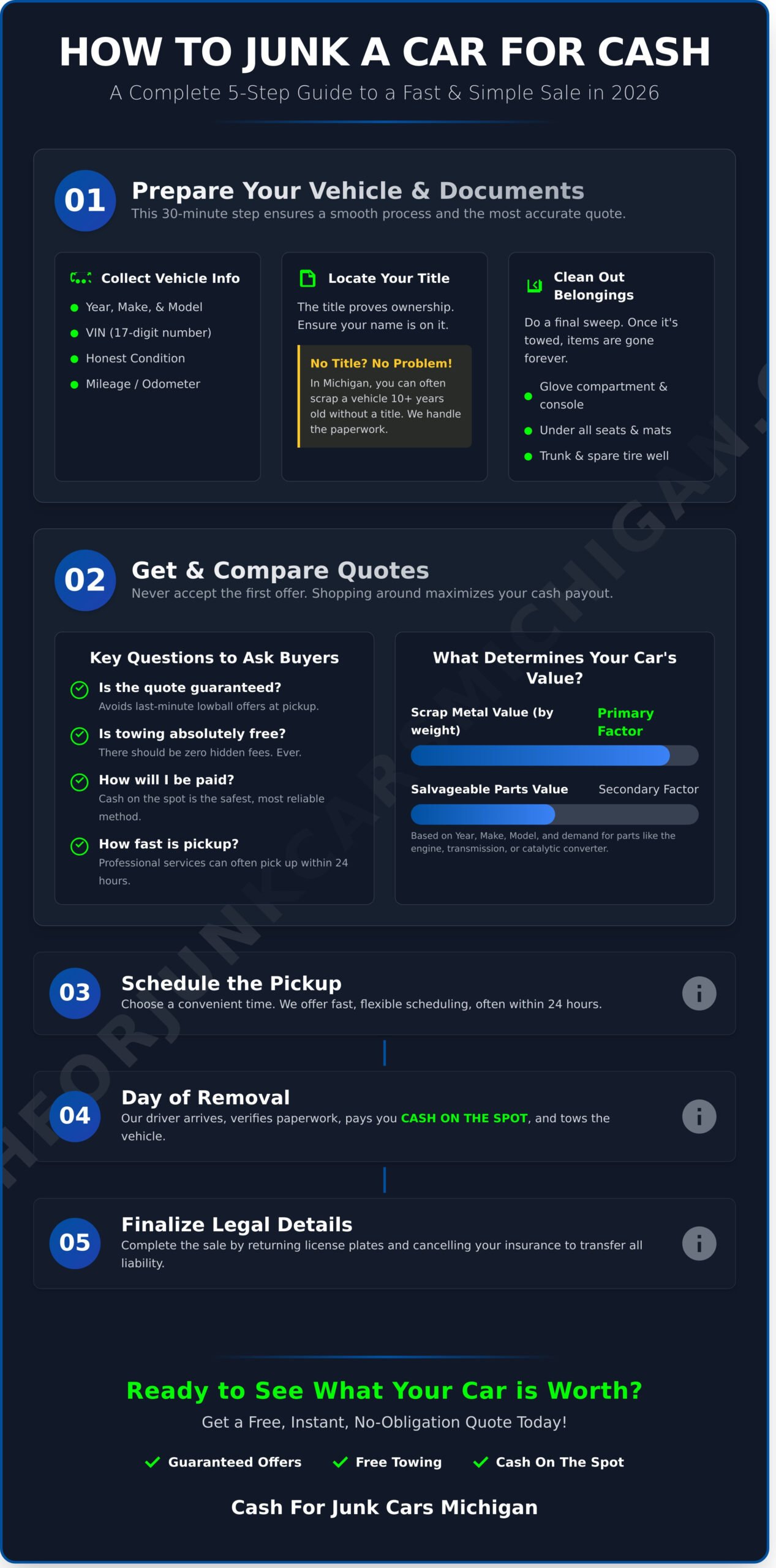 How to Junk a Car: The Complete 5-Step Guide for 2026 - Infographic