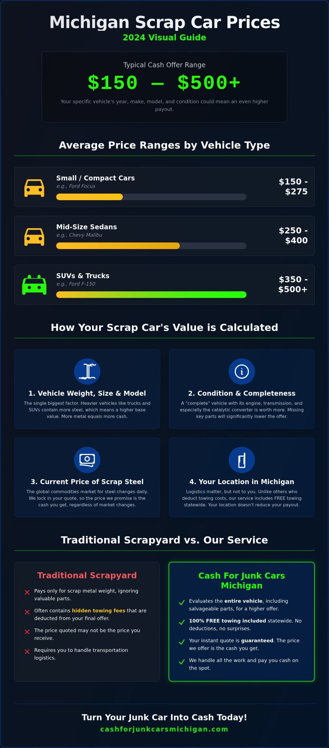 Scrap Car Prices Michigan: Your 2024 Guide to Getting Top Dollar - Infographic