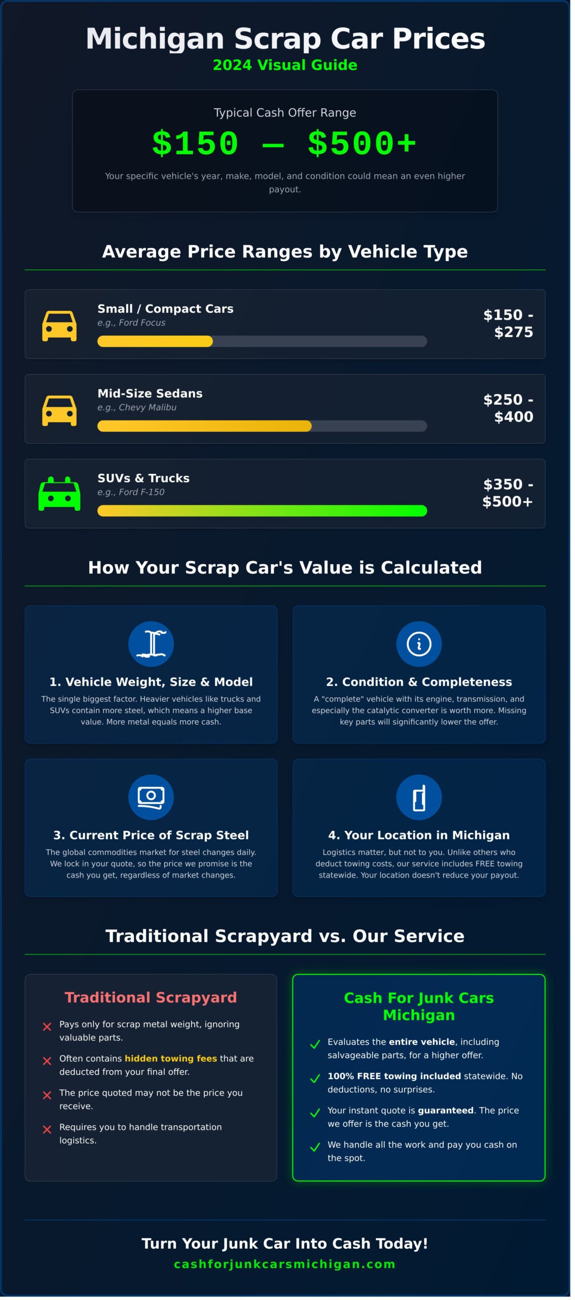 Scrap Car Prices Michigan: Your 2024 Guide to Getting Top Dollar - Infographic