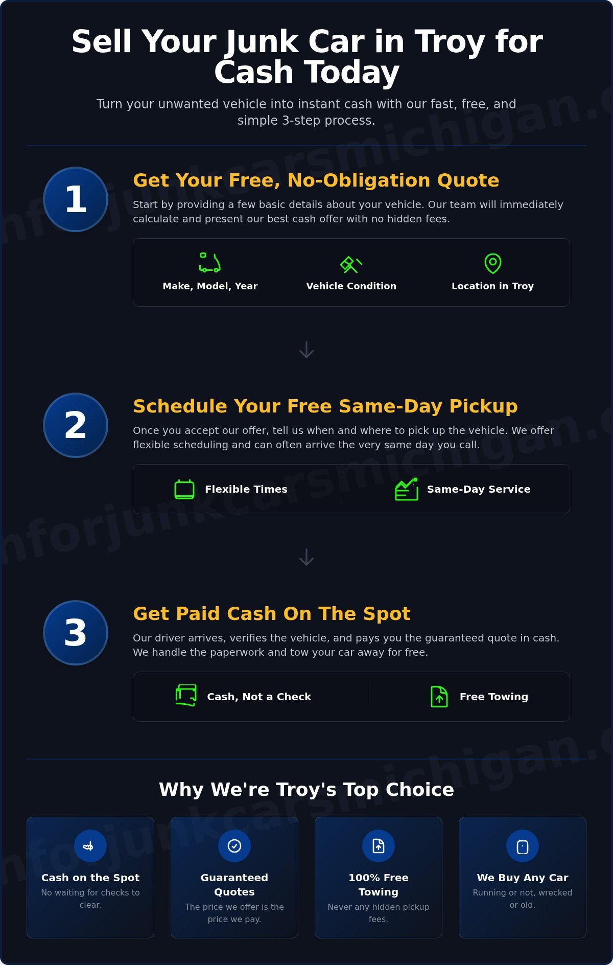 Sell Your Junk Car for Cash in Troy, MI: Get a Free Quote & Same-Day Pickup - Infographic