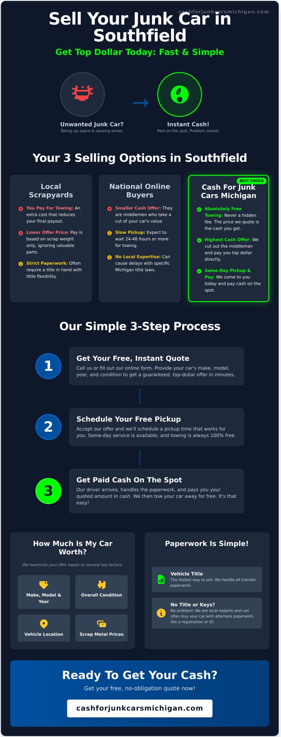 Where to Sell Your Junk Car in Southfield for Top Cash - Infographic