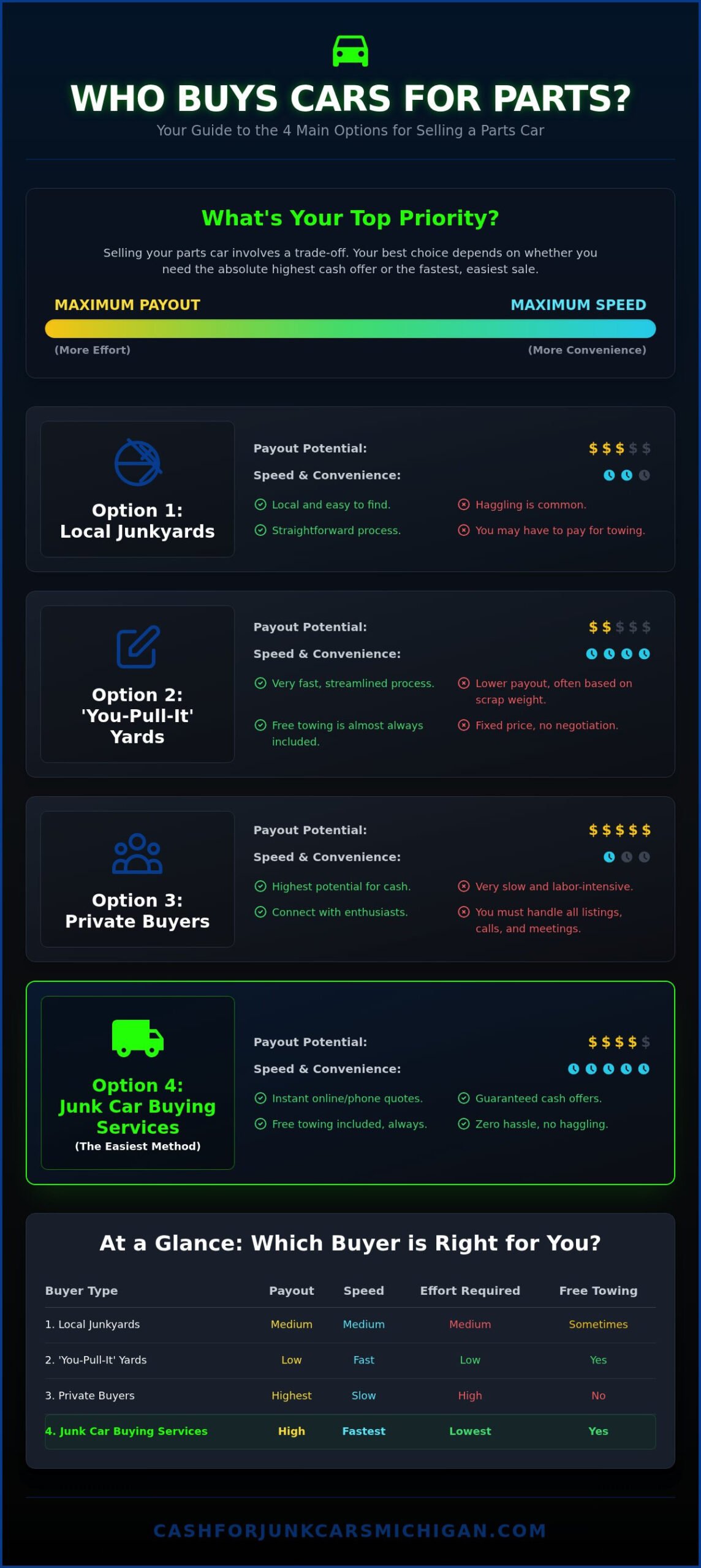 Who Buys Cars for Parts? Your Top 4 Options Explained - Infographic
