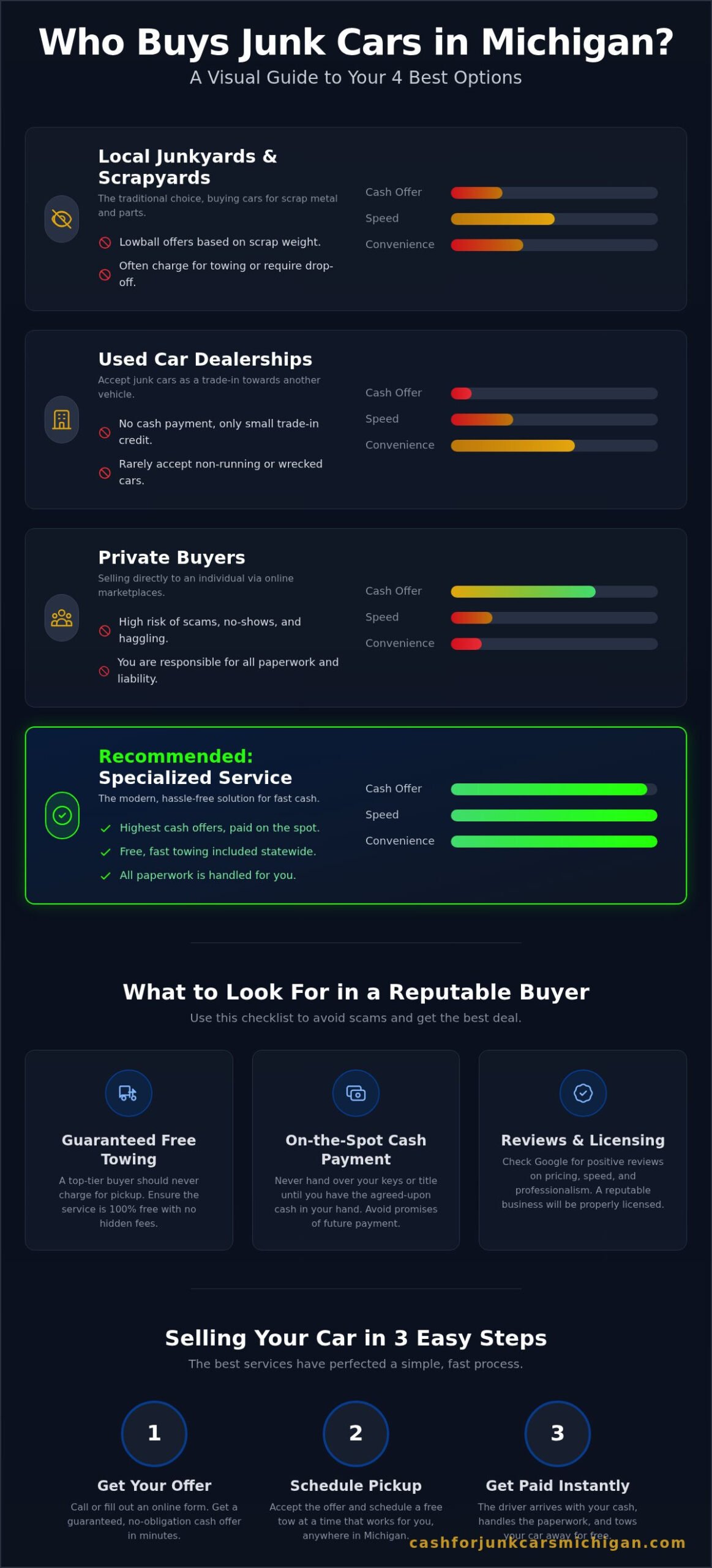 Who Buys Junk Cars in Michigan? (Your Top 4 Options) - Infographic