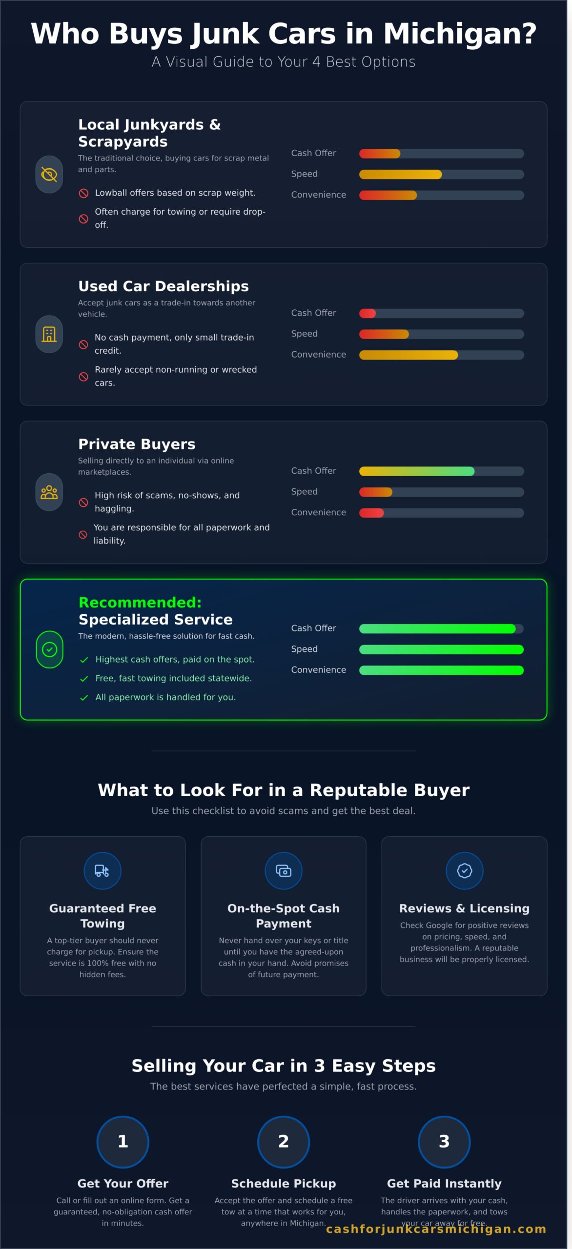 Who Buys Junk Cars in Michigan? (Your Top 4 Options) - Infographic