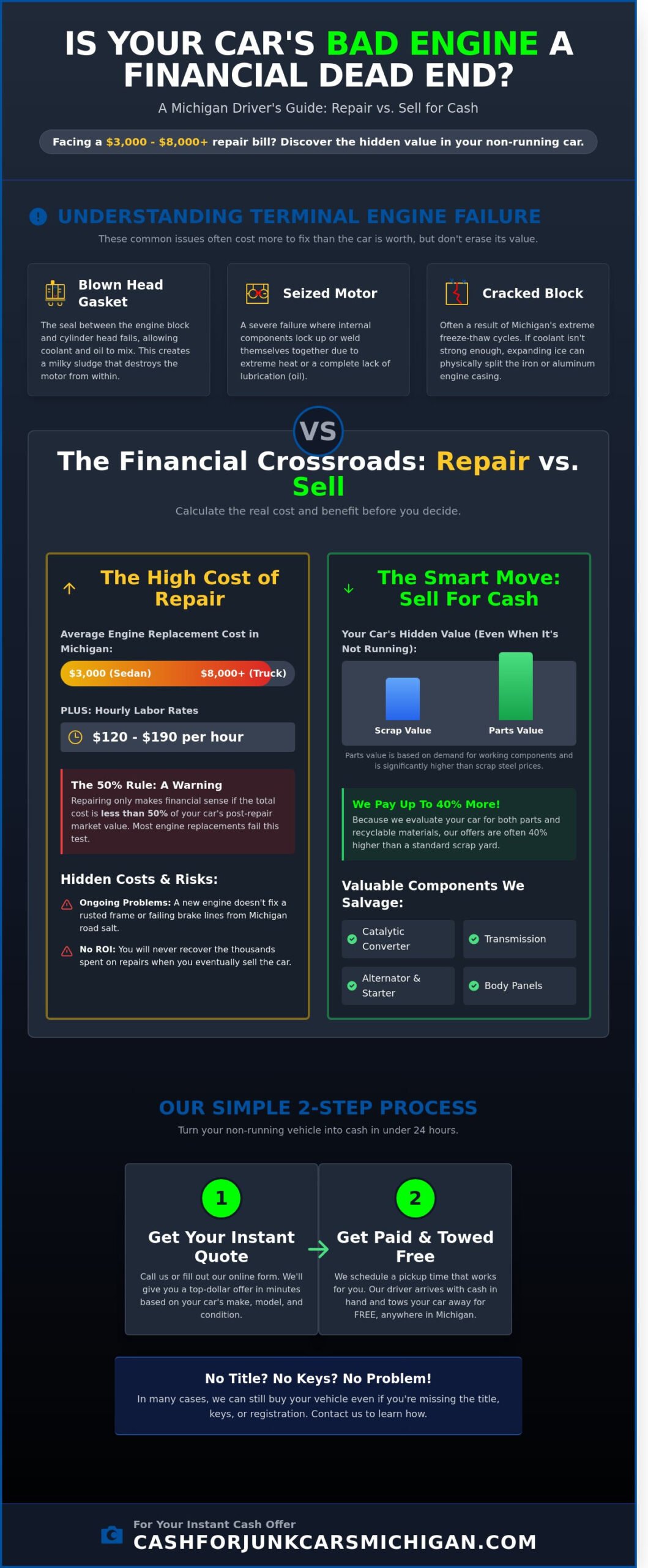 Cash for Cars With Bad Engine: Sell Your Non-Running Vehicle in Michigan - Infographic