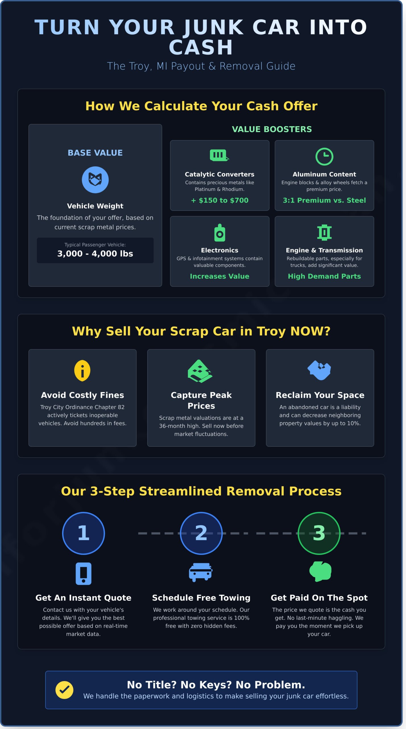 Cash for Scrap Cars in Troy, MI: Get Paid Today with Free Towing - Infographic