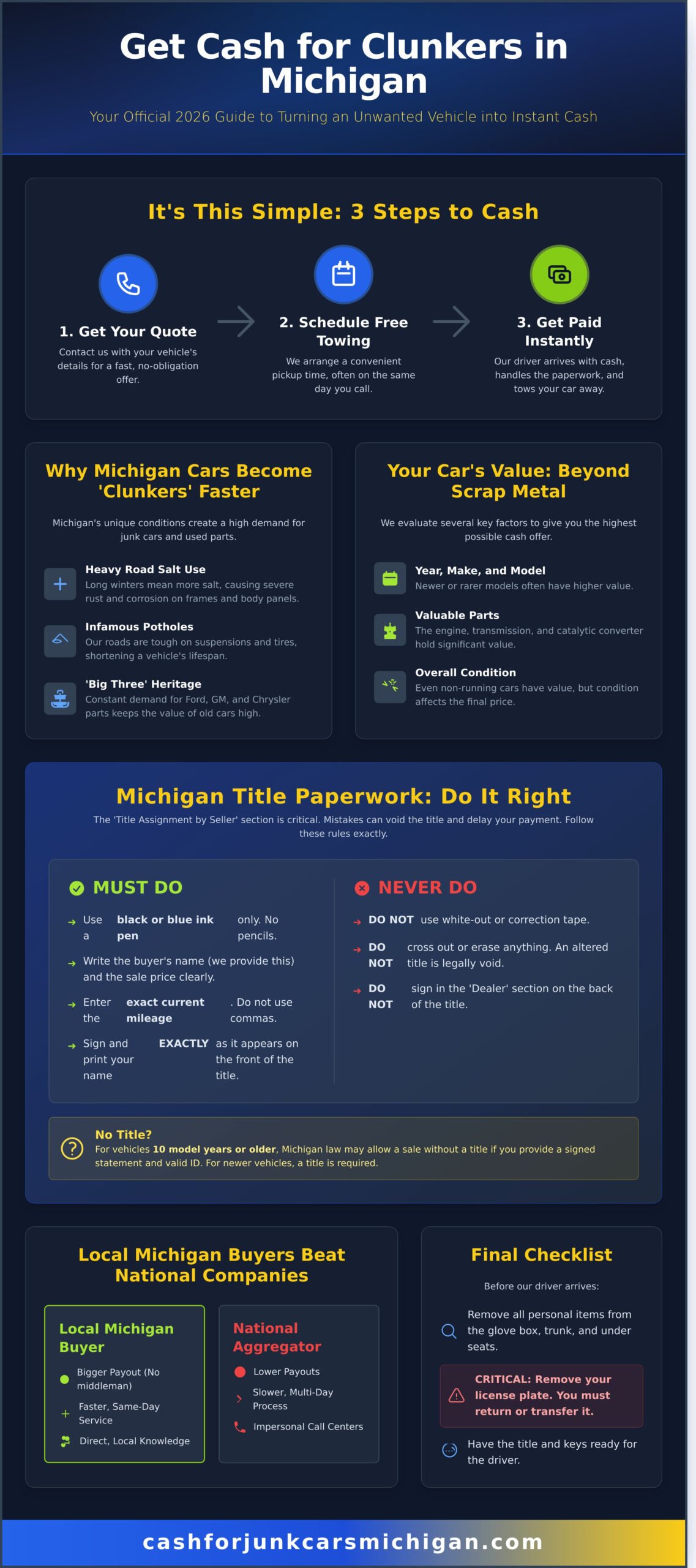 Get Cash for Clunkers MI: The 2026 Guide to Selling Your Junk Car Fast - Infographic