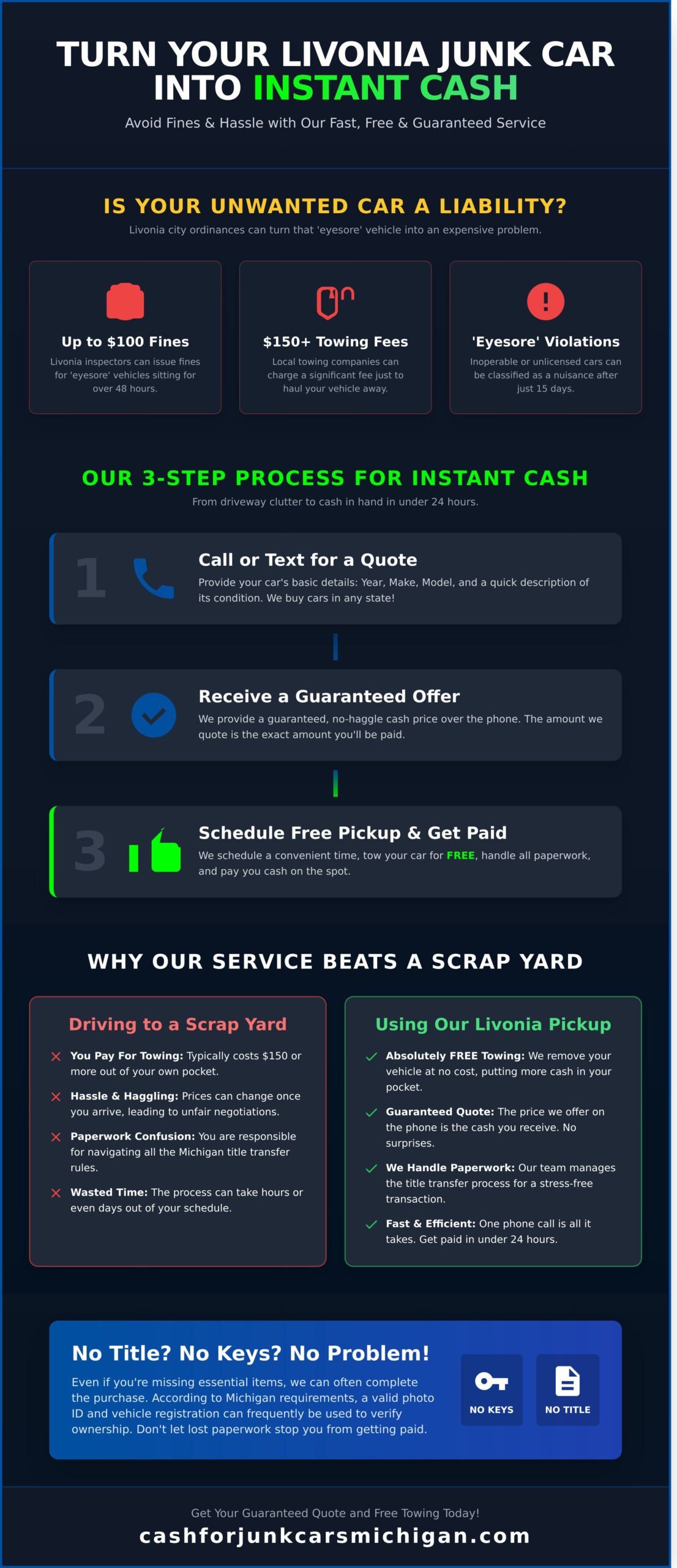 Junk Car Pickup Livonia: Get Instant Cash and Free Towing Today - Infographic