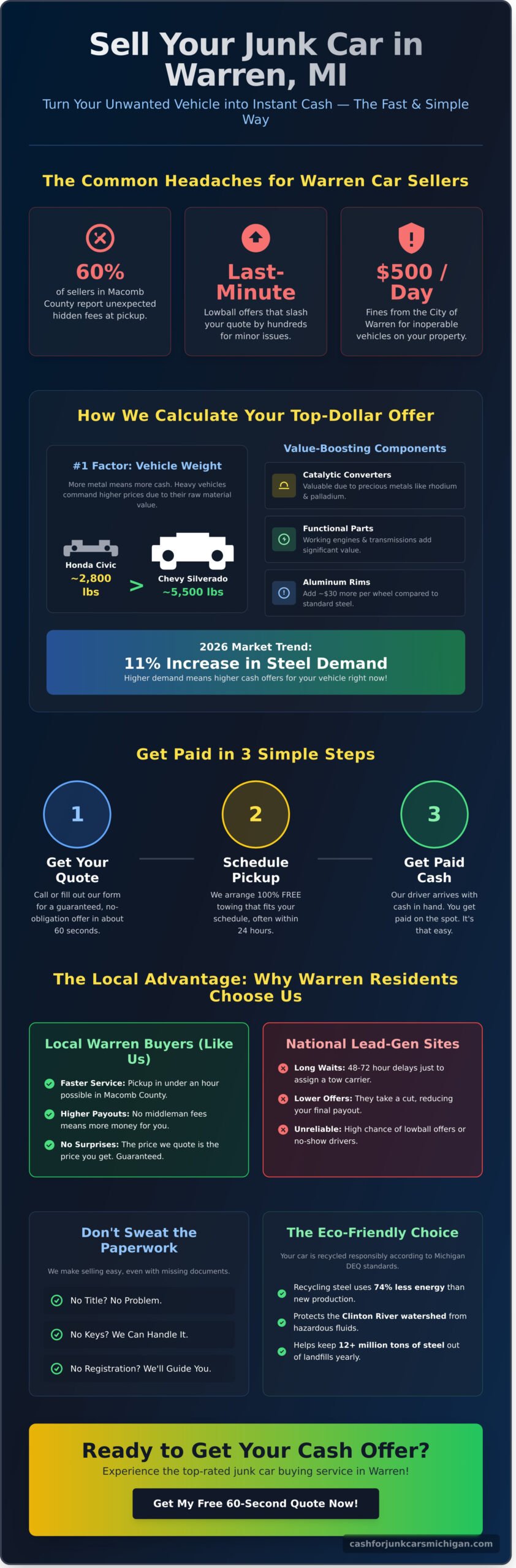 Scrap Car Buyers in Warren, MI: Get the Most Cash for Your Junker in 2026 - Infographic