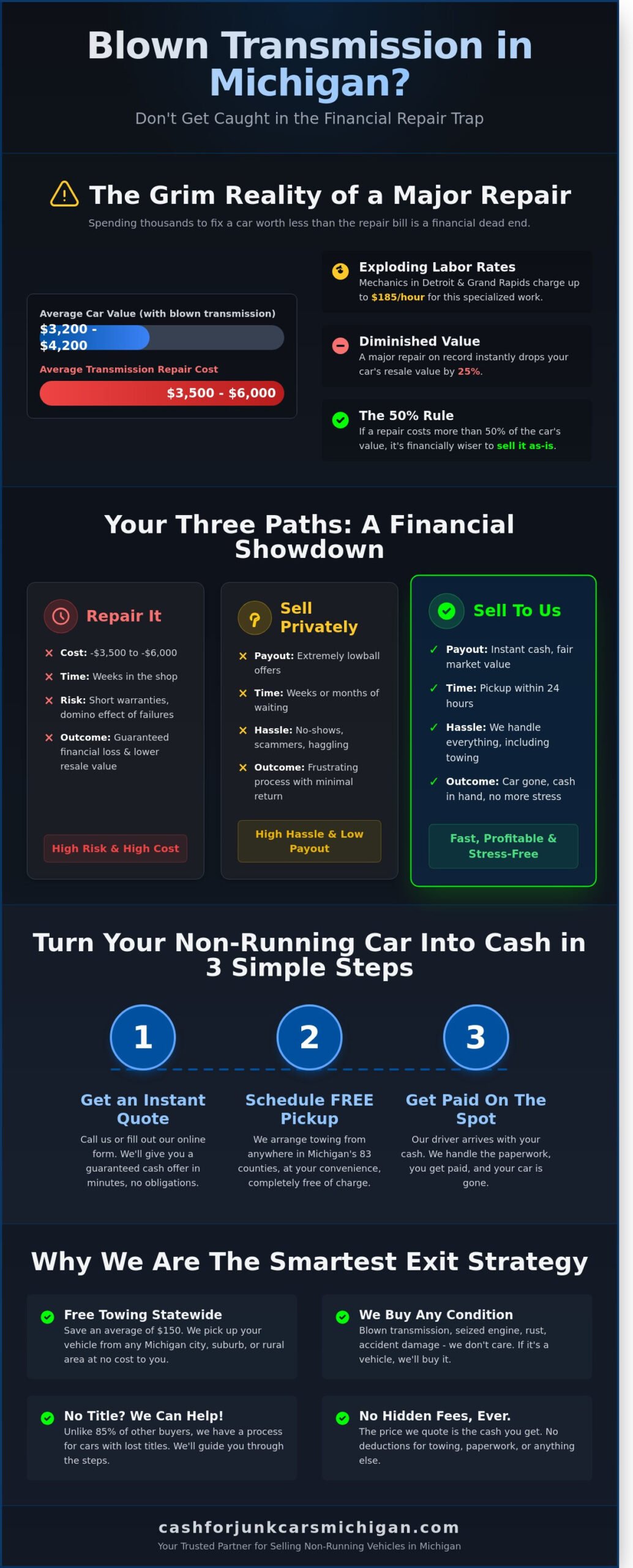 Sell Car With Blown Transmission: Get Cash on the Spot in Michigan - Infographic
