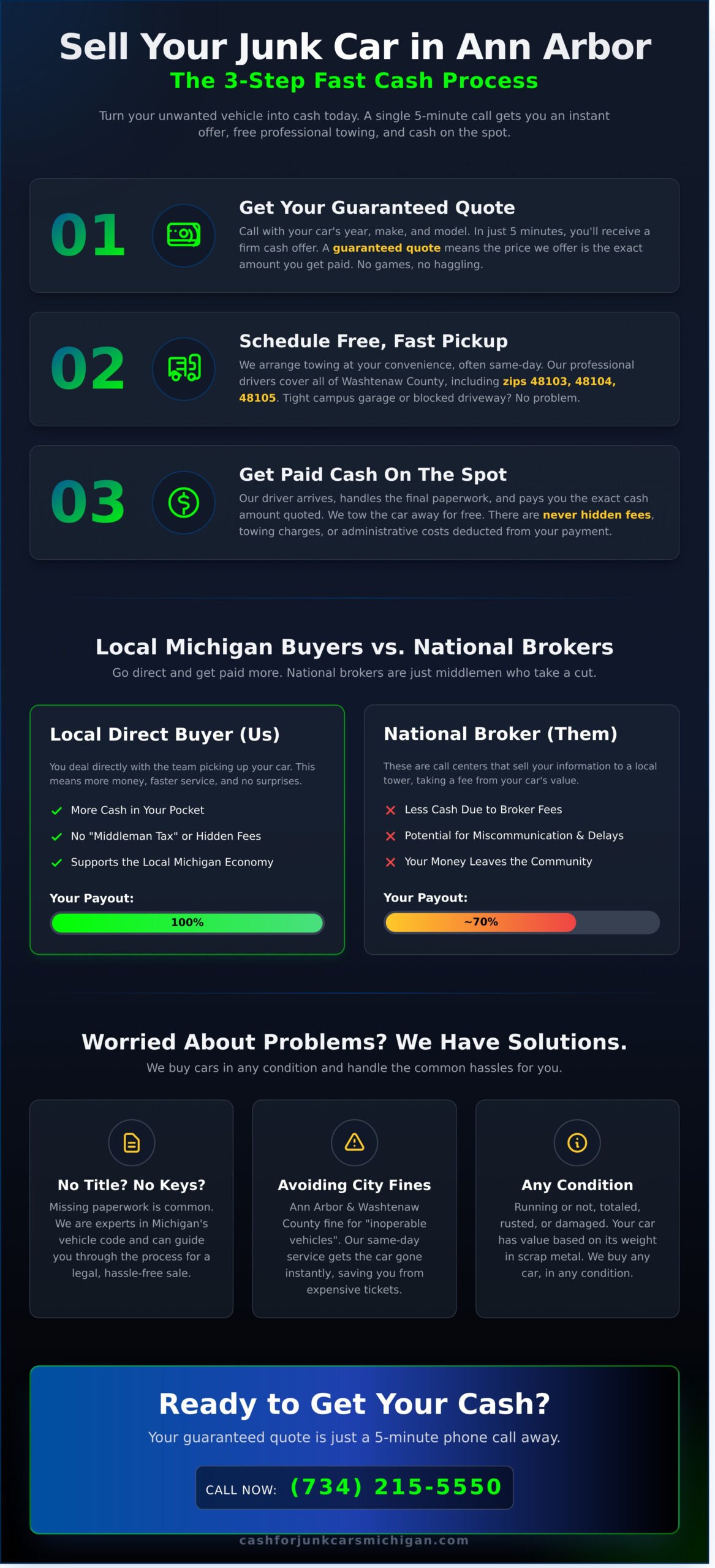 Sell Junk Car Ann Arbor: Get Instant Cash & Free Towing Today - Infographic