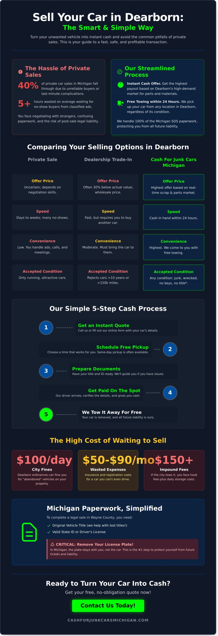 Sell My Car for Cash in Dearborn: Get Paid Today with Free Towing - Infographic