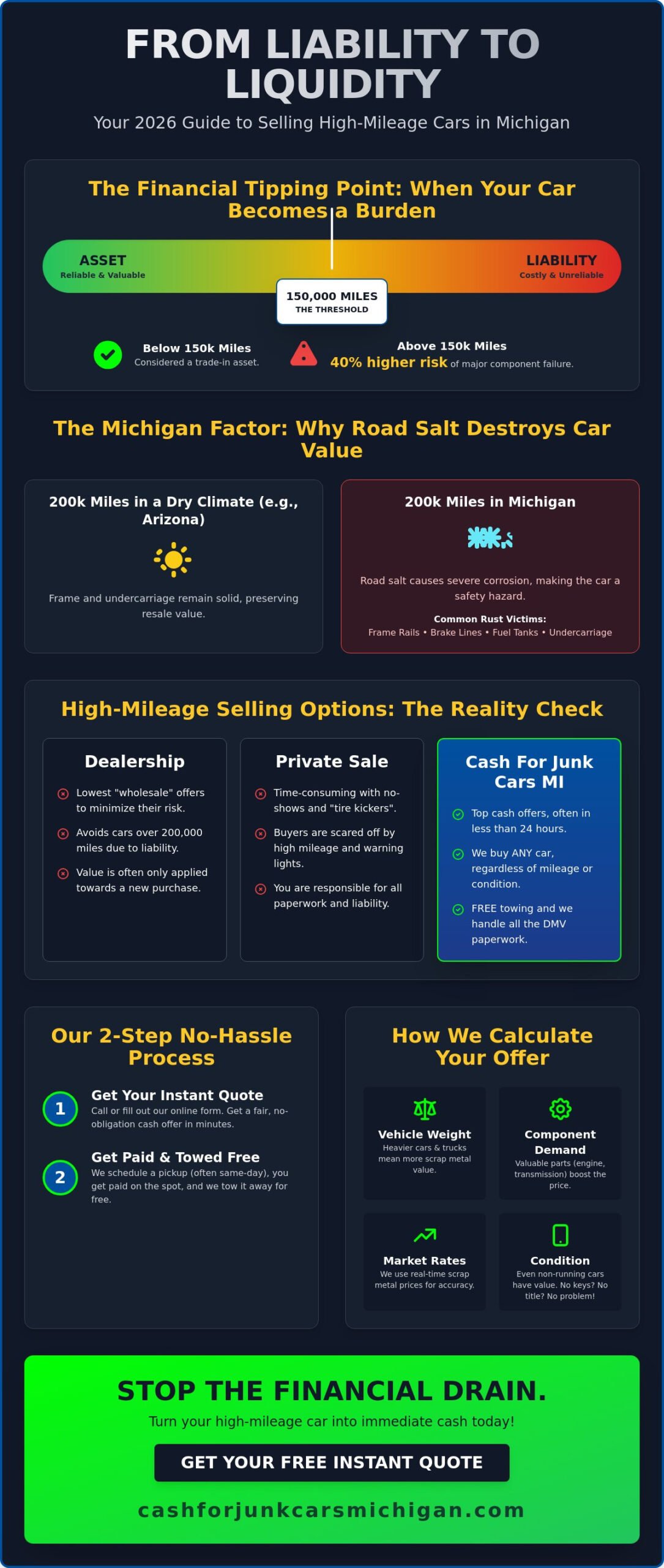 Cash for Cars with High Mileage: Get Paid Fast in Michigan (2026) - Infographic