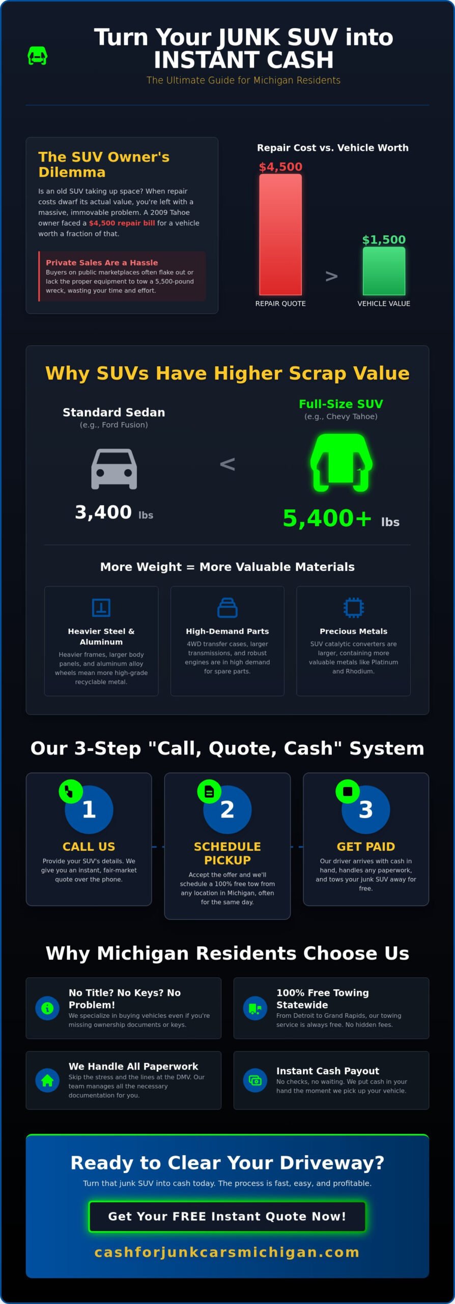 Cash for Junk SUVs Michigan: Get Top Dollar for Your Old SUV Today - Infographic