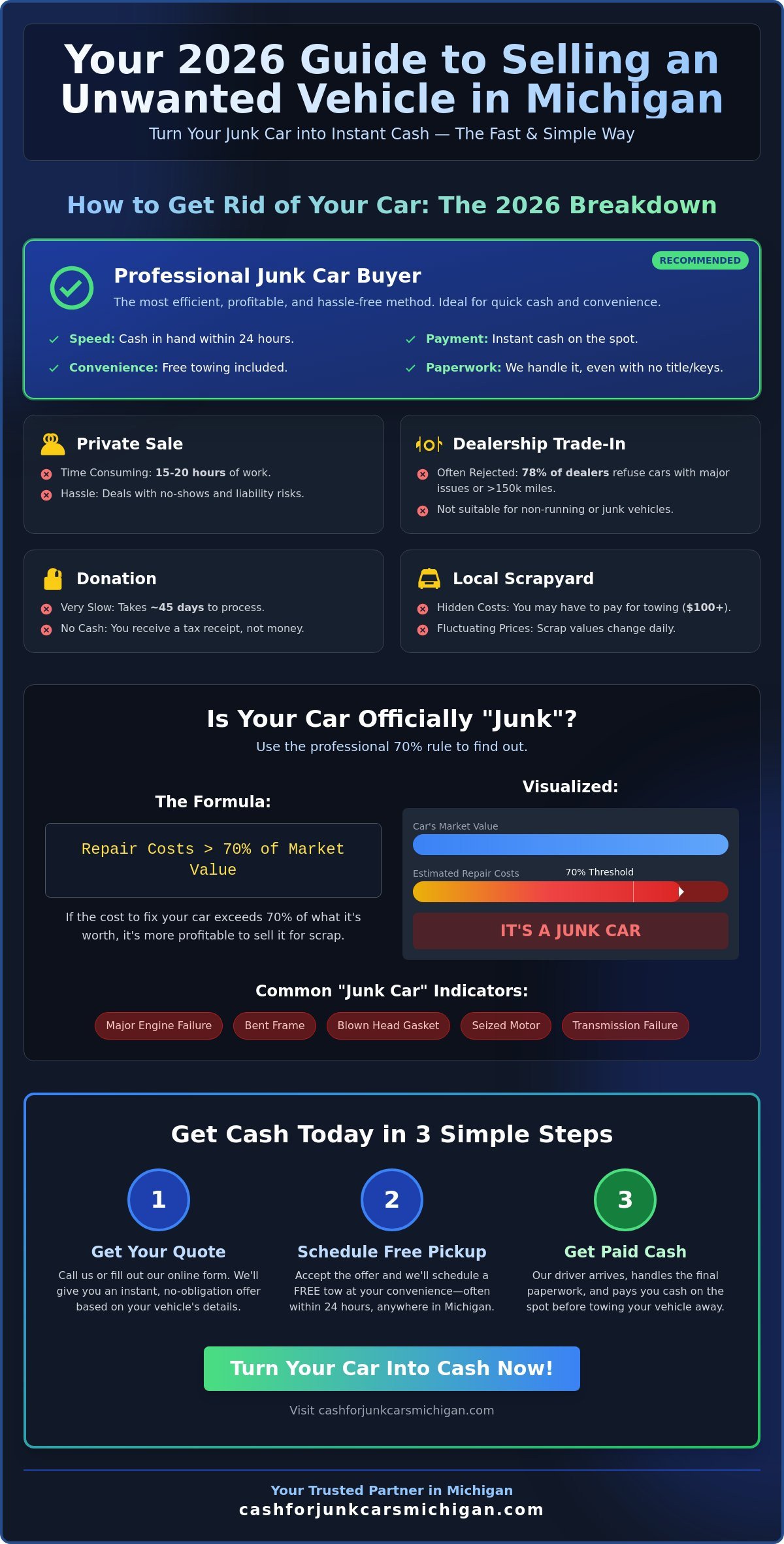 Getting Rid of an Unwanted Vehicle: The Complete 2026 Guide - Infographic