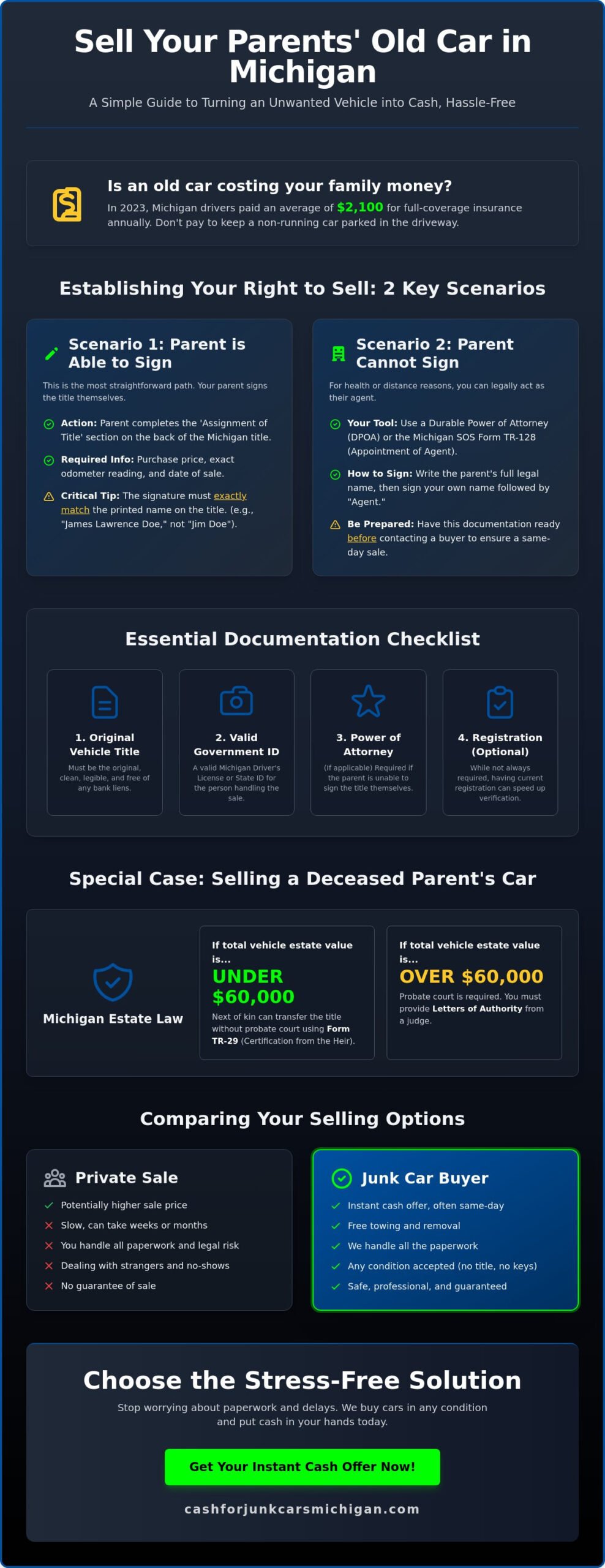 How to Sell My Parents’ Old Car: A Step-by-Step Guide for Michigan Families - Infographic