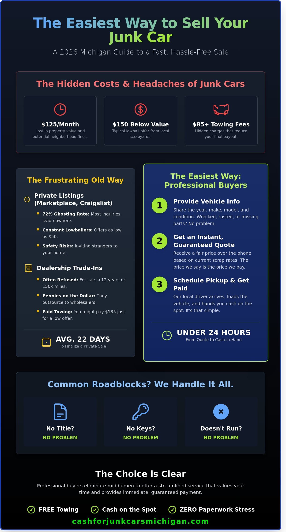 The Easiest Way to Sell a Junk Car in Michigan: 2026 Guide - Infographic