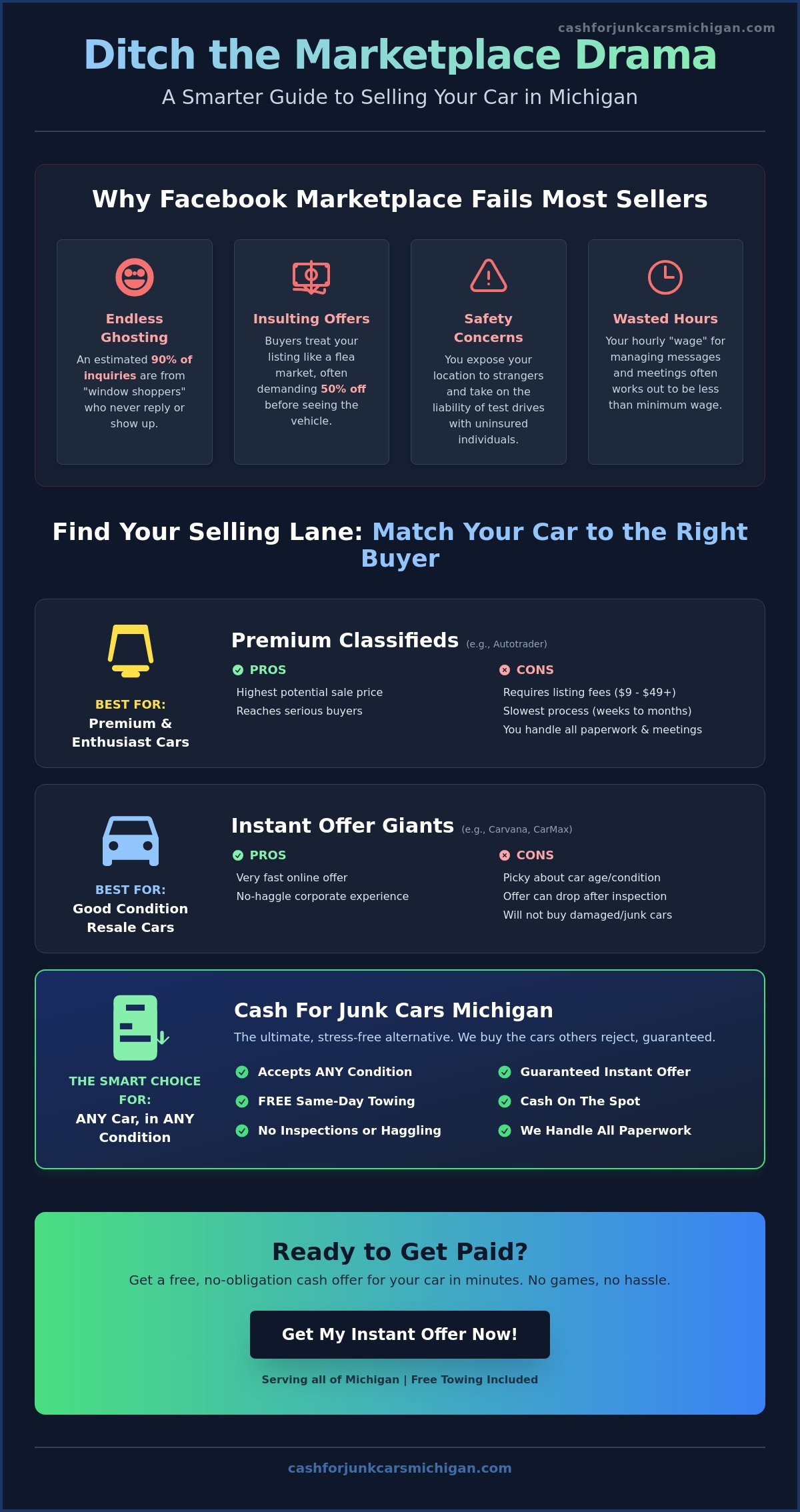 11 Best Alternatives to Selling Your Car on Facebook Marketplace in 2026 - Infographic