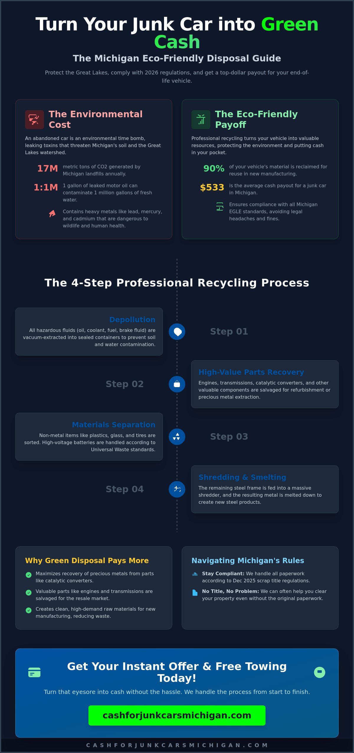 Eco-Friendly Car Disposal in Michigan: Get Cash and Protect the Environment - Infographic