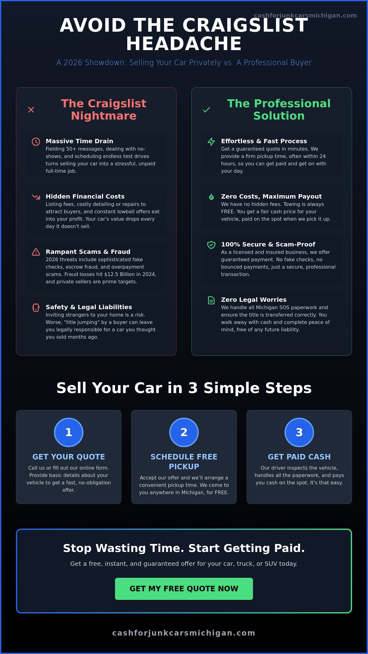 How to Avoid the Hassle of Selling Your Car on Craigslist in 2026 - Infographic