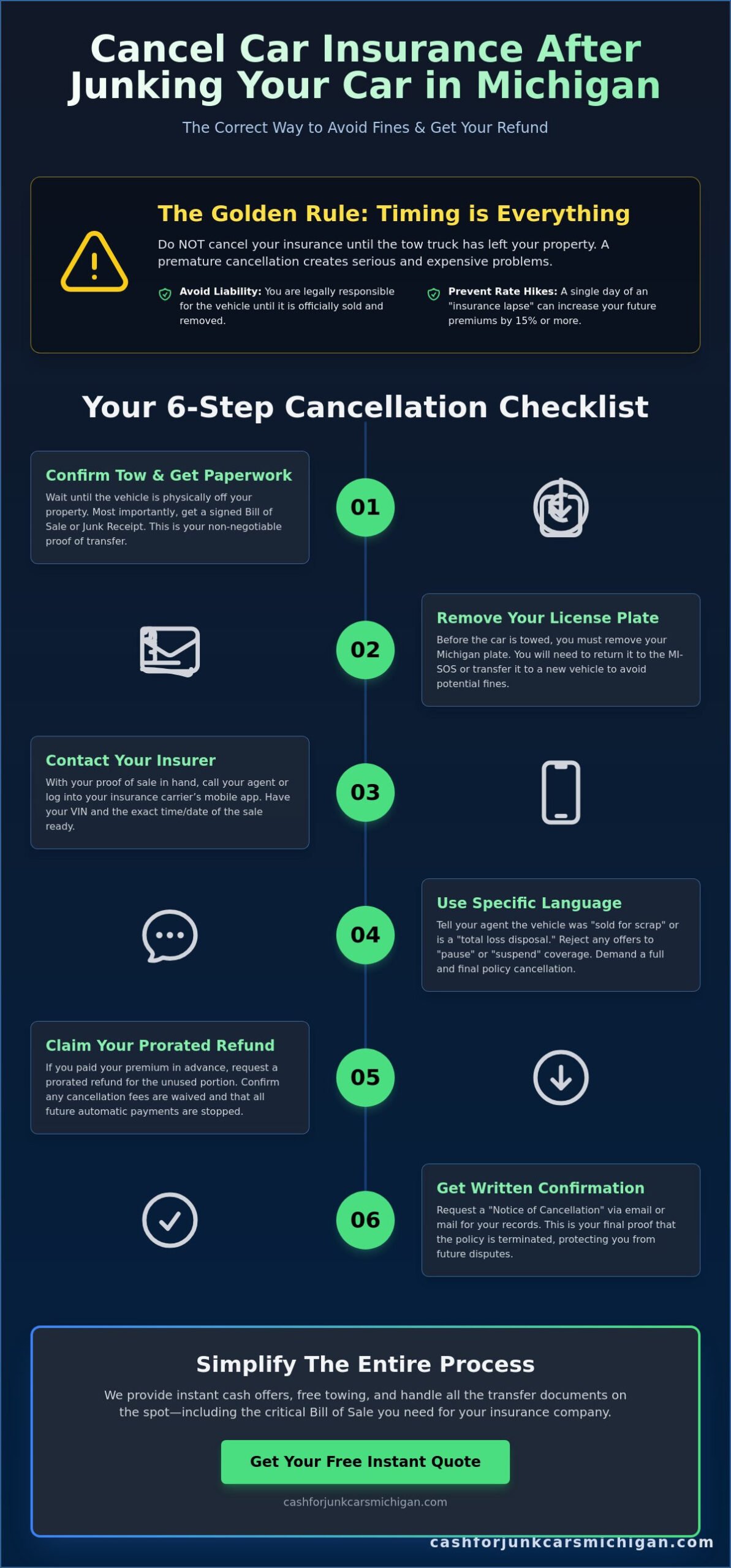 How to Cancel Car Insurance After Junking a Car: A 2026 Michigan Guide - Infographic