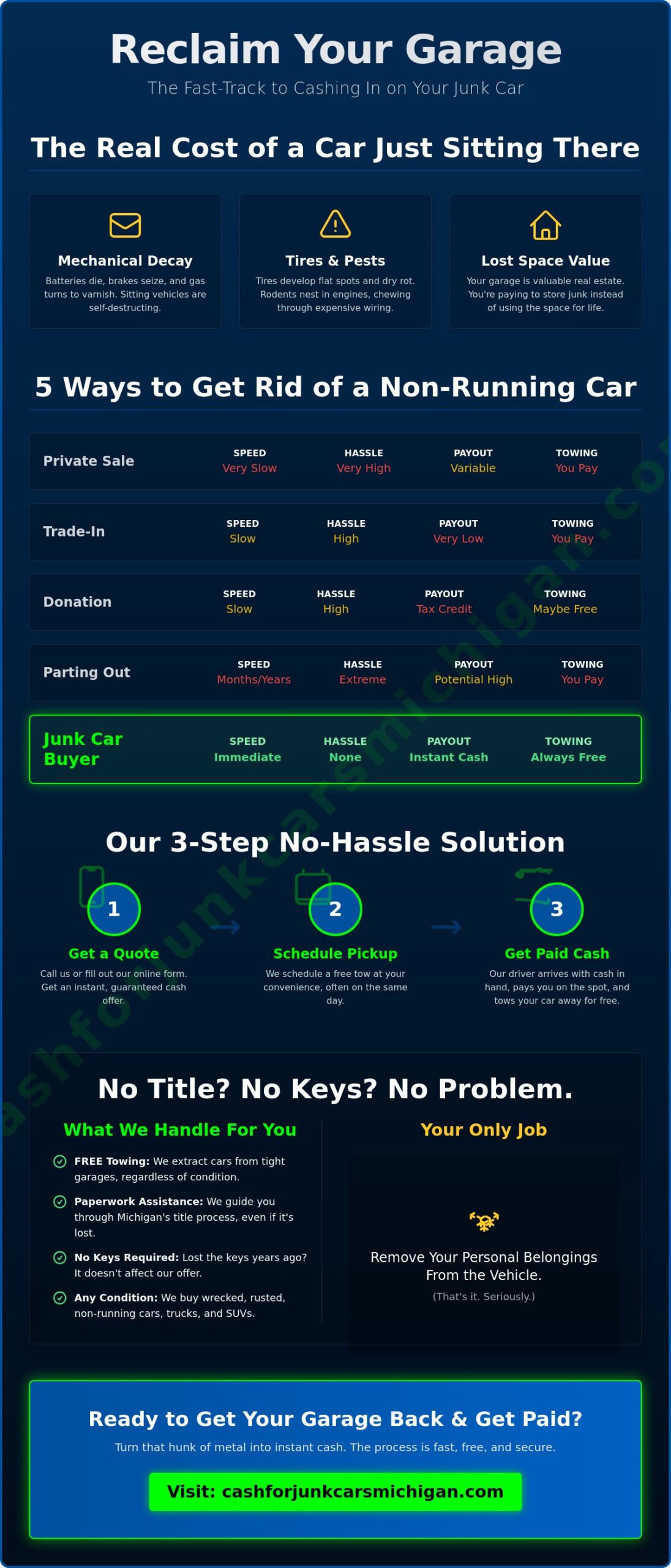 How to Get Rid of a Car Sitting in Your Garage: A 2026 Guide - Infographic