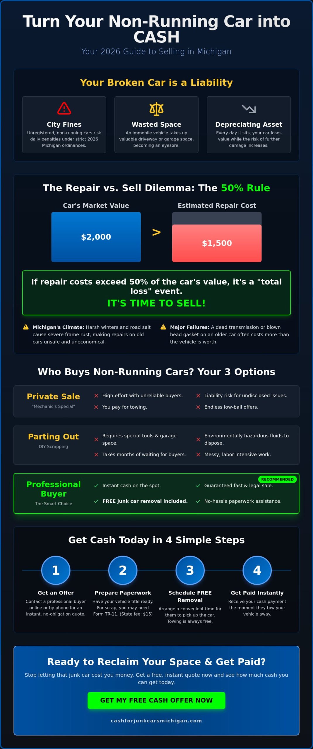 How to Sell a Non-Running Car in Michigan: The 2026 Guide - Infographic