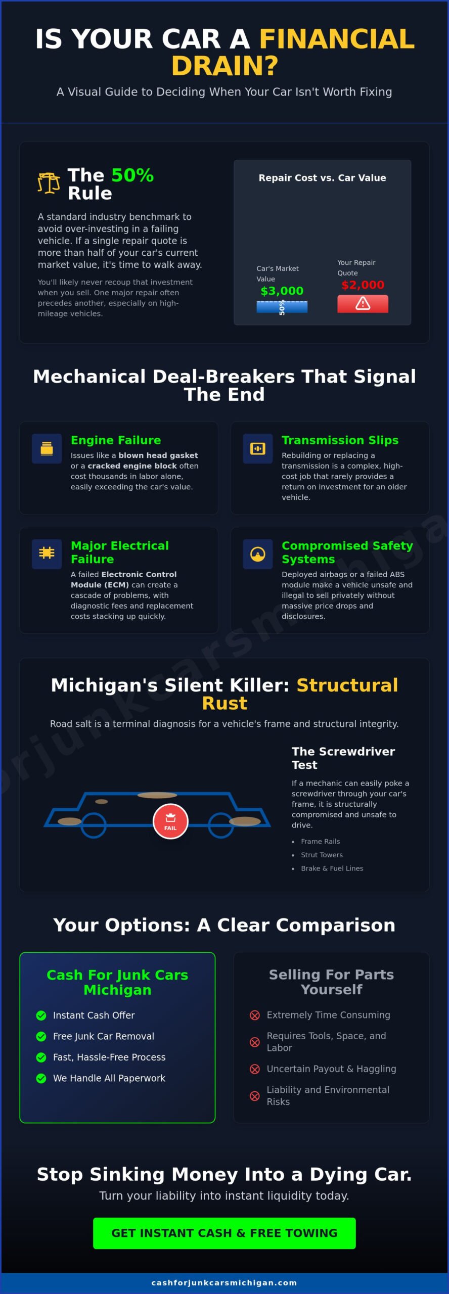 My Car Is Not Worth Fixing: When to Walk Away and How to Get Cash Fast - Infographic
