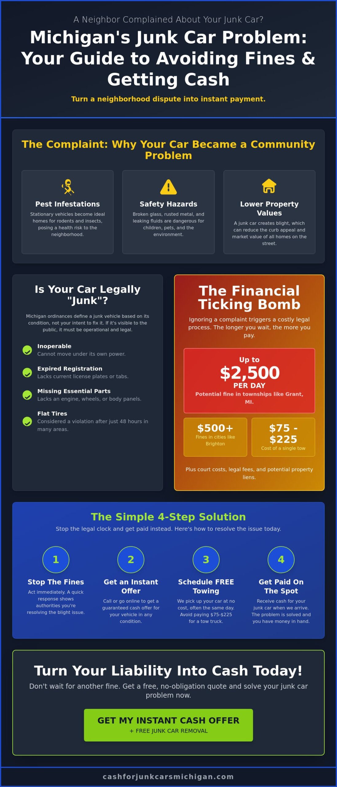 My Neighbor Complained About My Junk Car: Michigan Blight Laws & Fast Solutions - Infographic