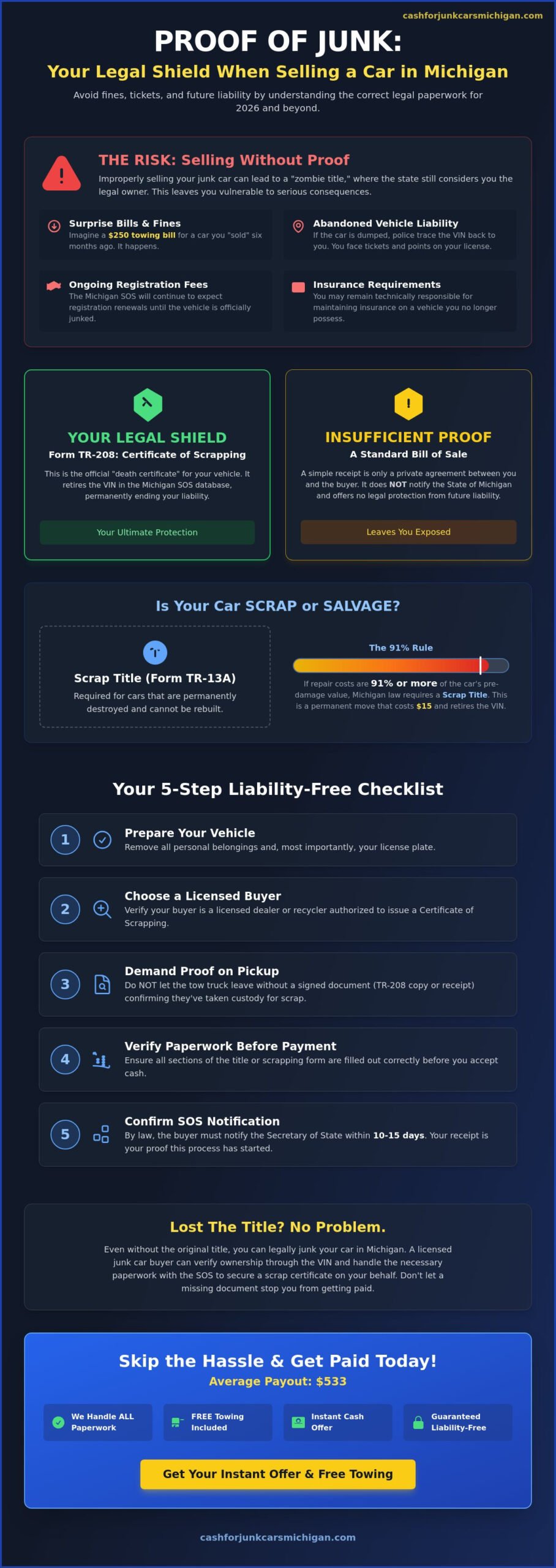 Proof of Junking a Vehicle in MI: Your 2026 Legal & Practical Guide - Infographic
