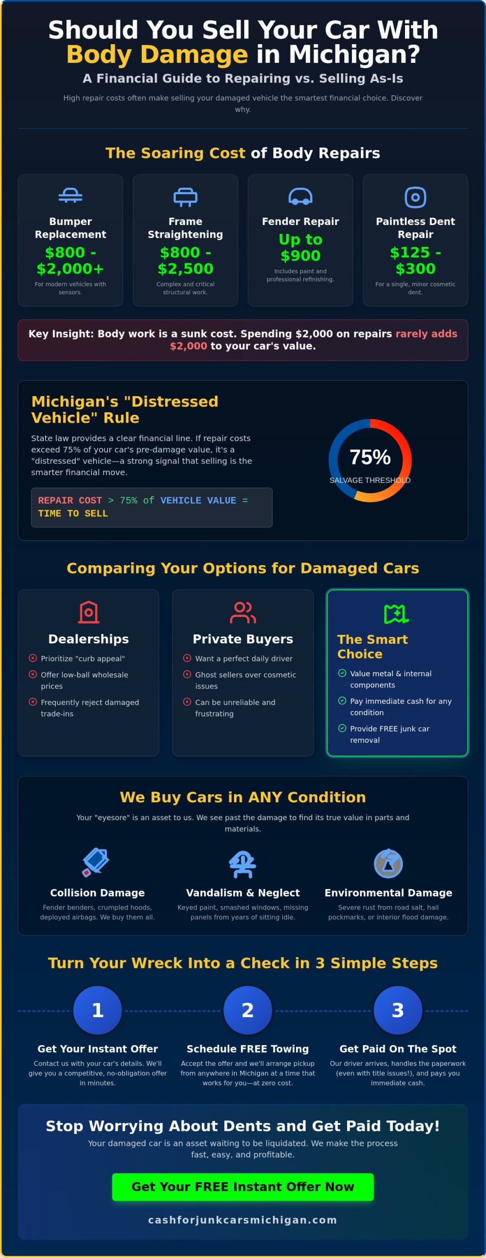 Sell Car With Body Damage: Get Cash in Michigan Today - Infographic