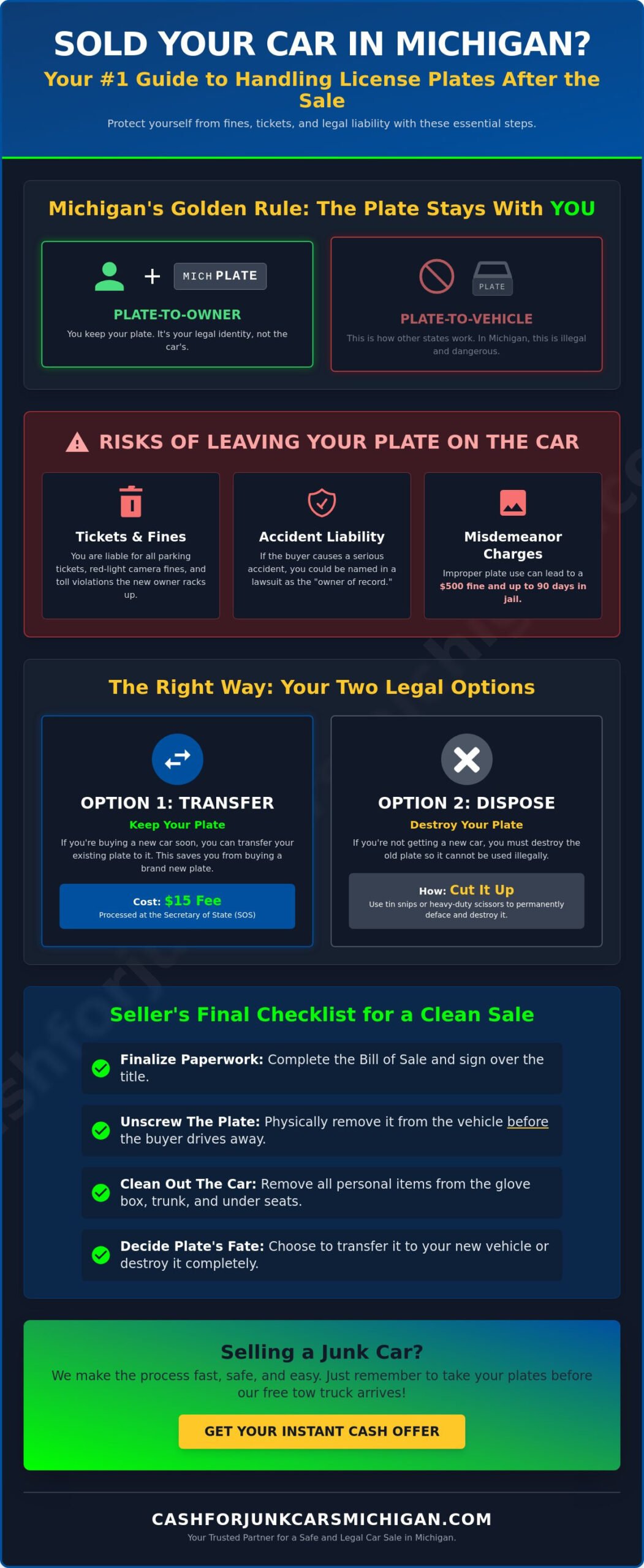 What to Do With License Plates After Selling a Car in Michigan (2026 Guide) - Infographic