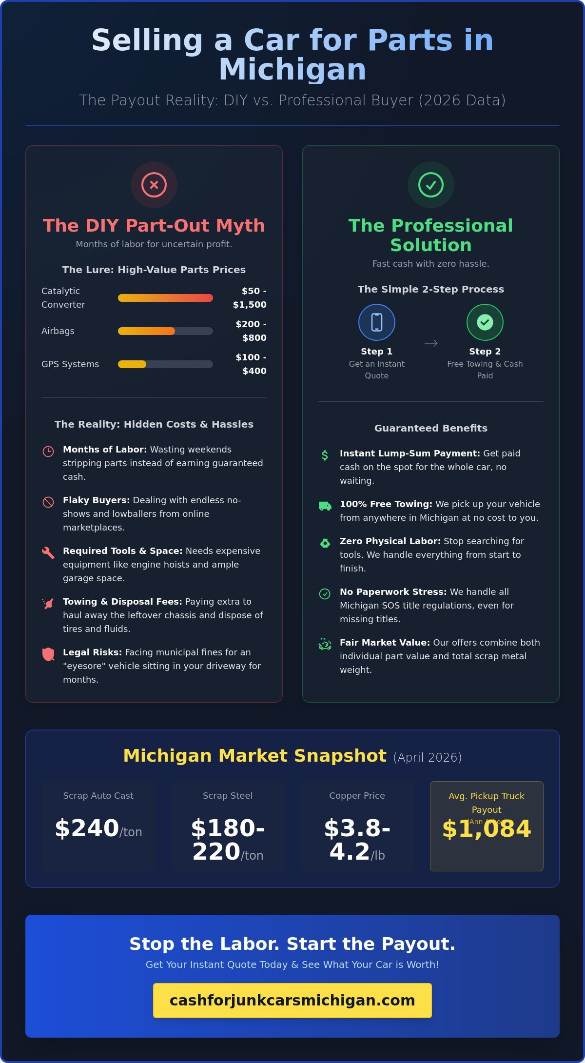 Who Buys Cars for Parts in Michigan? Get the Best Cash Payout in 2026 - Infographic