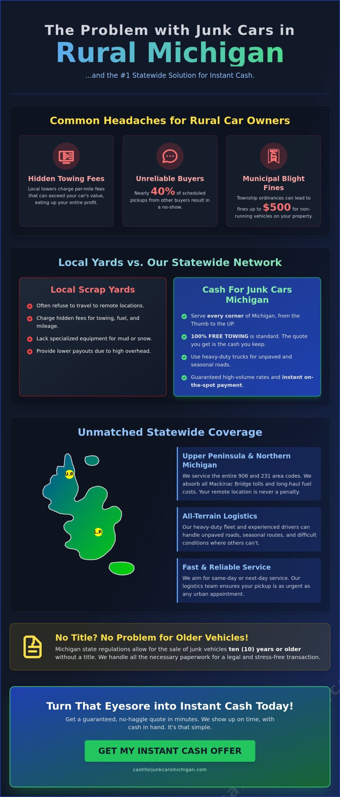 Cash for Junk Cars Rural Michigan: We Pick Up Anywhere in the Mitten - Infographic