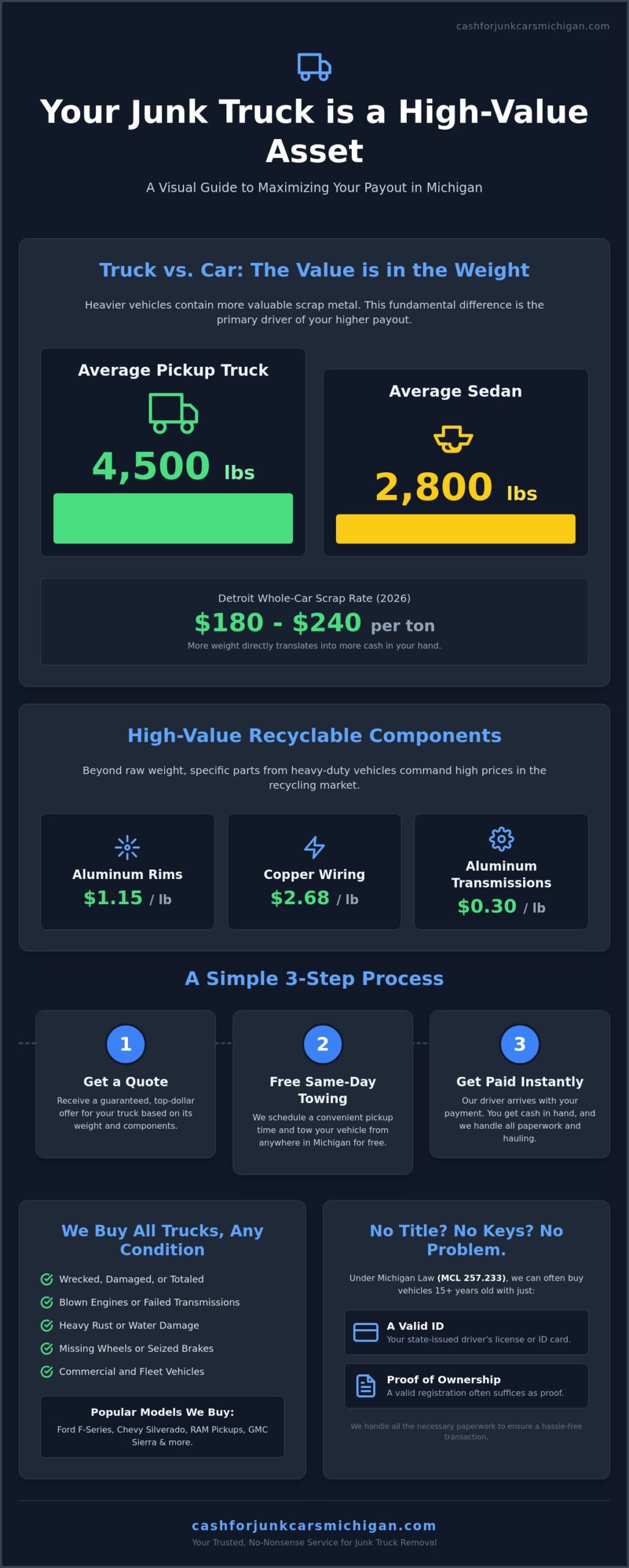 Cash for Junk Trucks in Michigan: Get Paid Top Dollar Today - Infographic