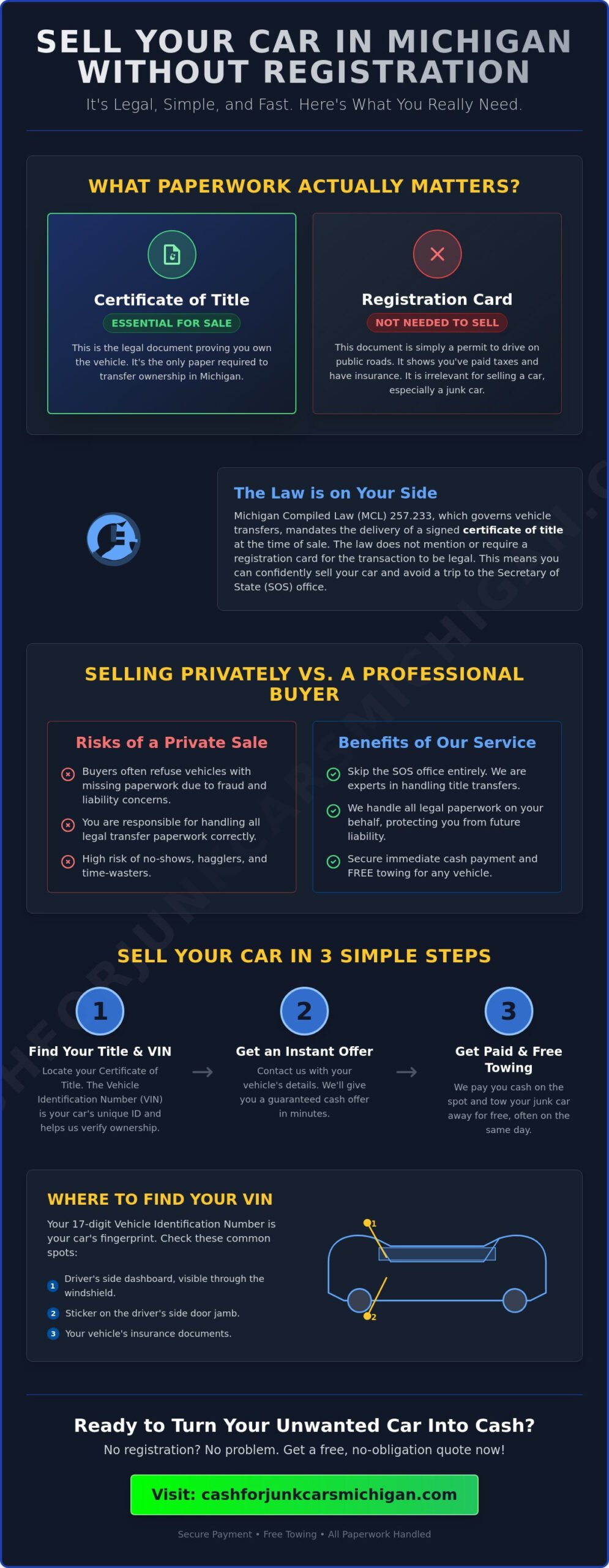 How to Sell My Car Without a Registration in Michigan (2026 Guide) - Infographic