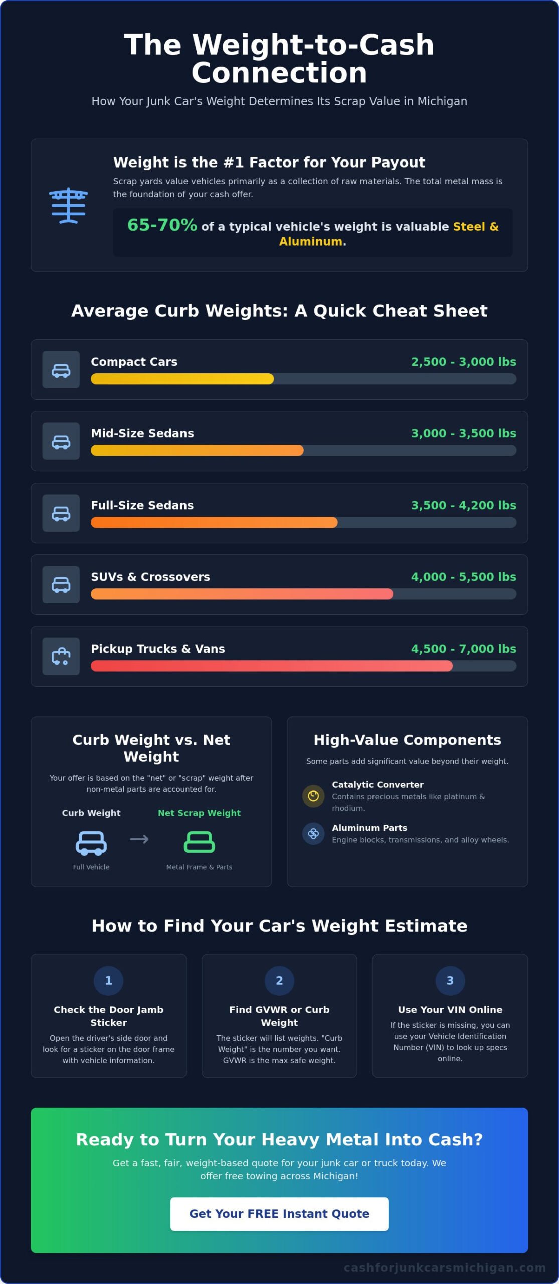 Junk Car Weight Estimates: How Much Scrap Metal is in Your Vehicle? - Infographic