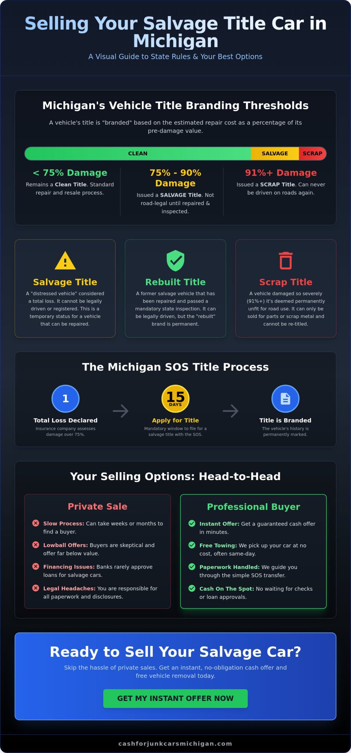 Selling a Car with a Salvage Title in Michigan: The 2026 Guide - Infographic