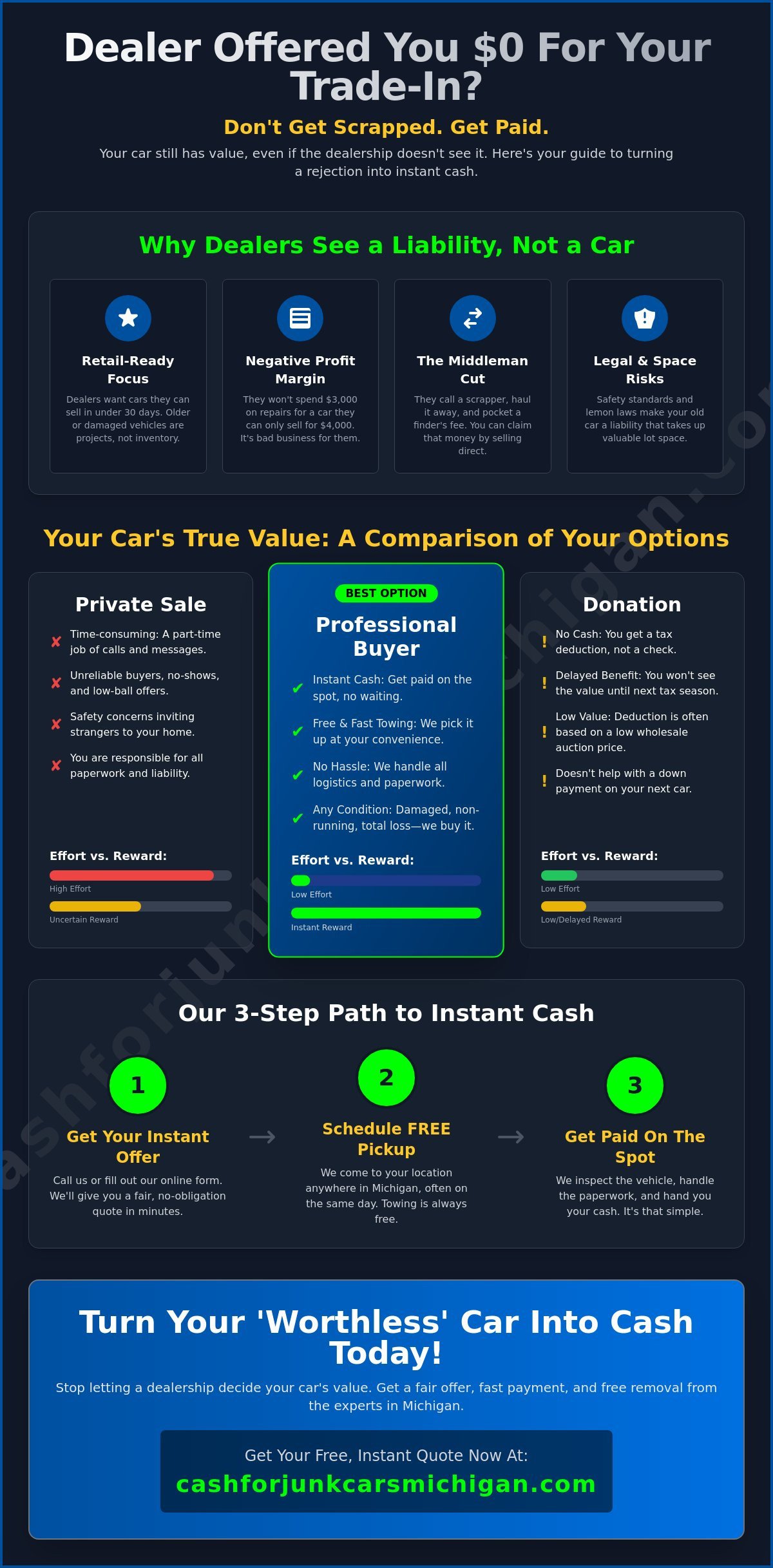 What to Do When a Dealer Offers Nothing for Your Trade-In (2026 Guide) - Infographic
